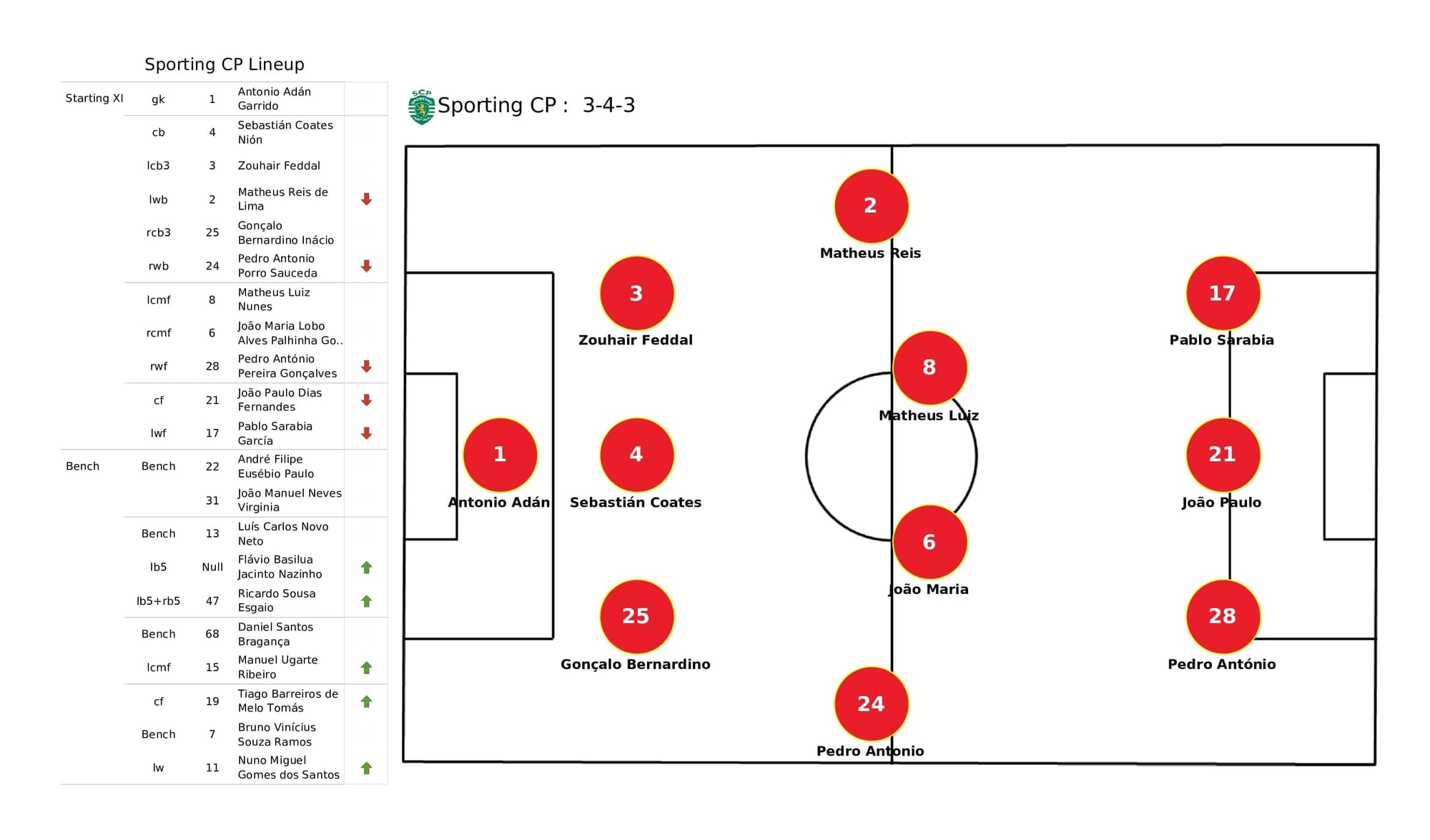 UEFA Champions League 2021/22: Sporting vs Borussia Dortmund - post-match data viz and stats