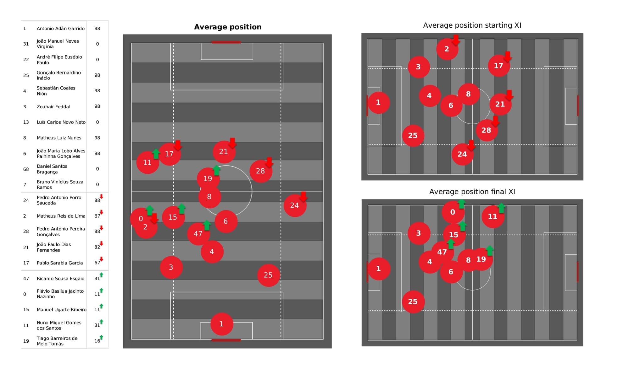 UEFA Champions League 2021/22: Sporting vs Borussia Dortmund - post-match data viz and stats