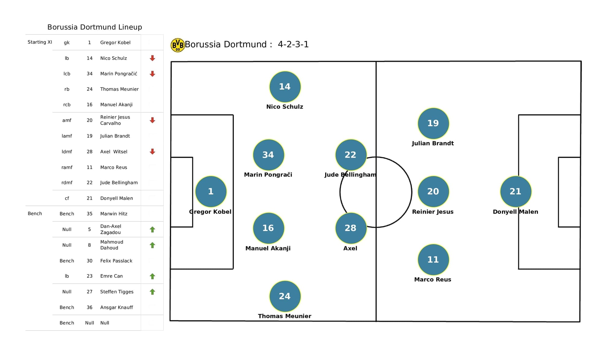 UEFA Champions League 2021/22: Sporting vs Borussia Dortmund - post-match data viz and stats