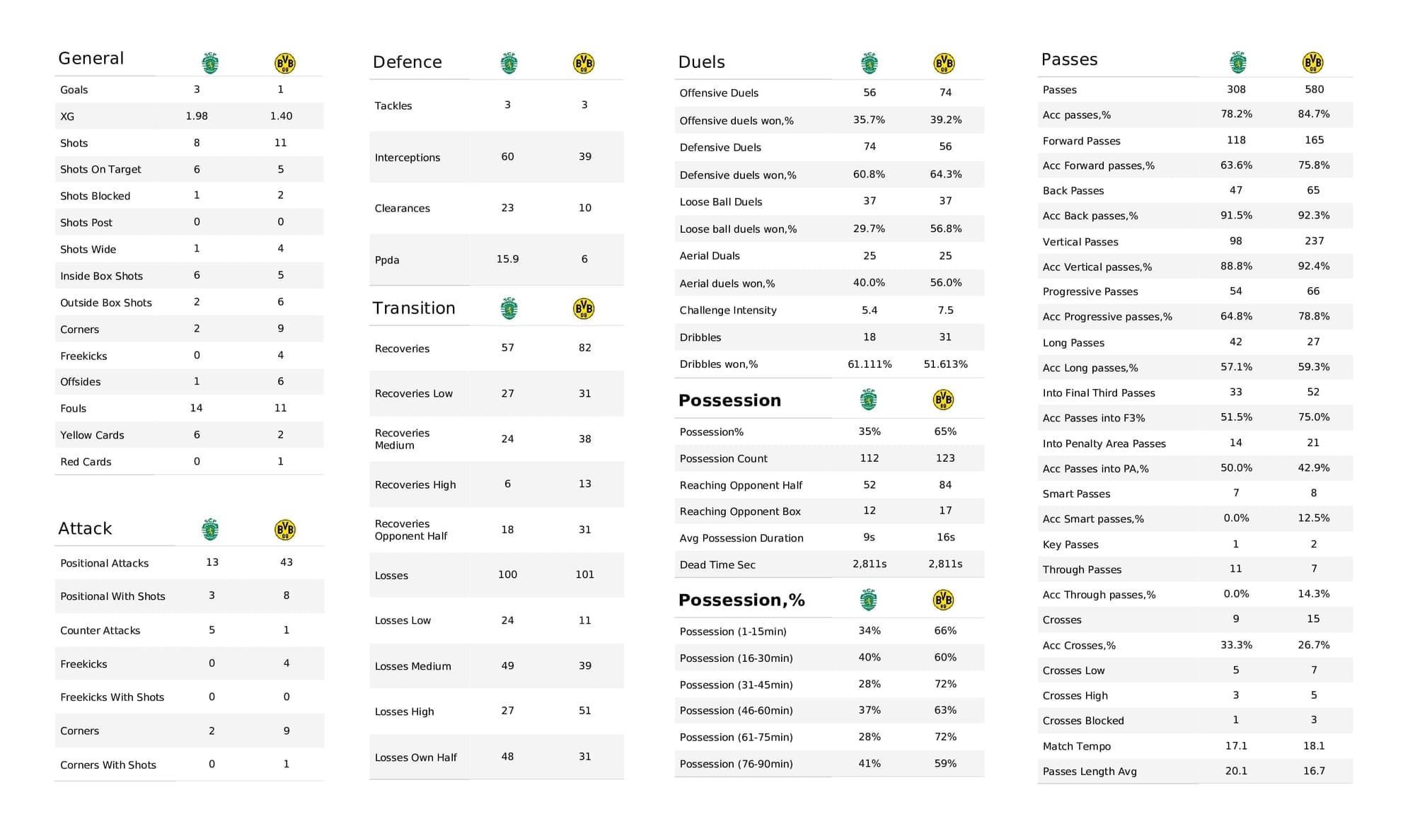 UEFA Champions League 2021/22: Sporting vs Borussia Dortmund - post-match data viz and stats