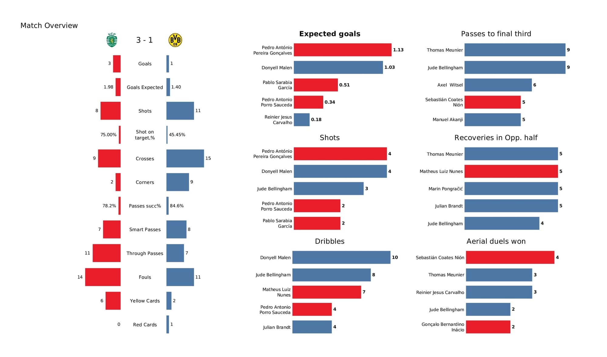 UEFA Champions League 2021/22: Sporting vs Borussia Dortmund - post-match data viz and stats