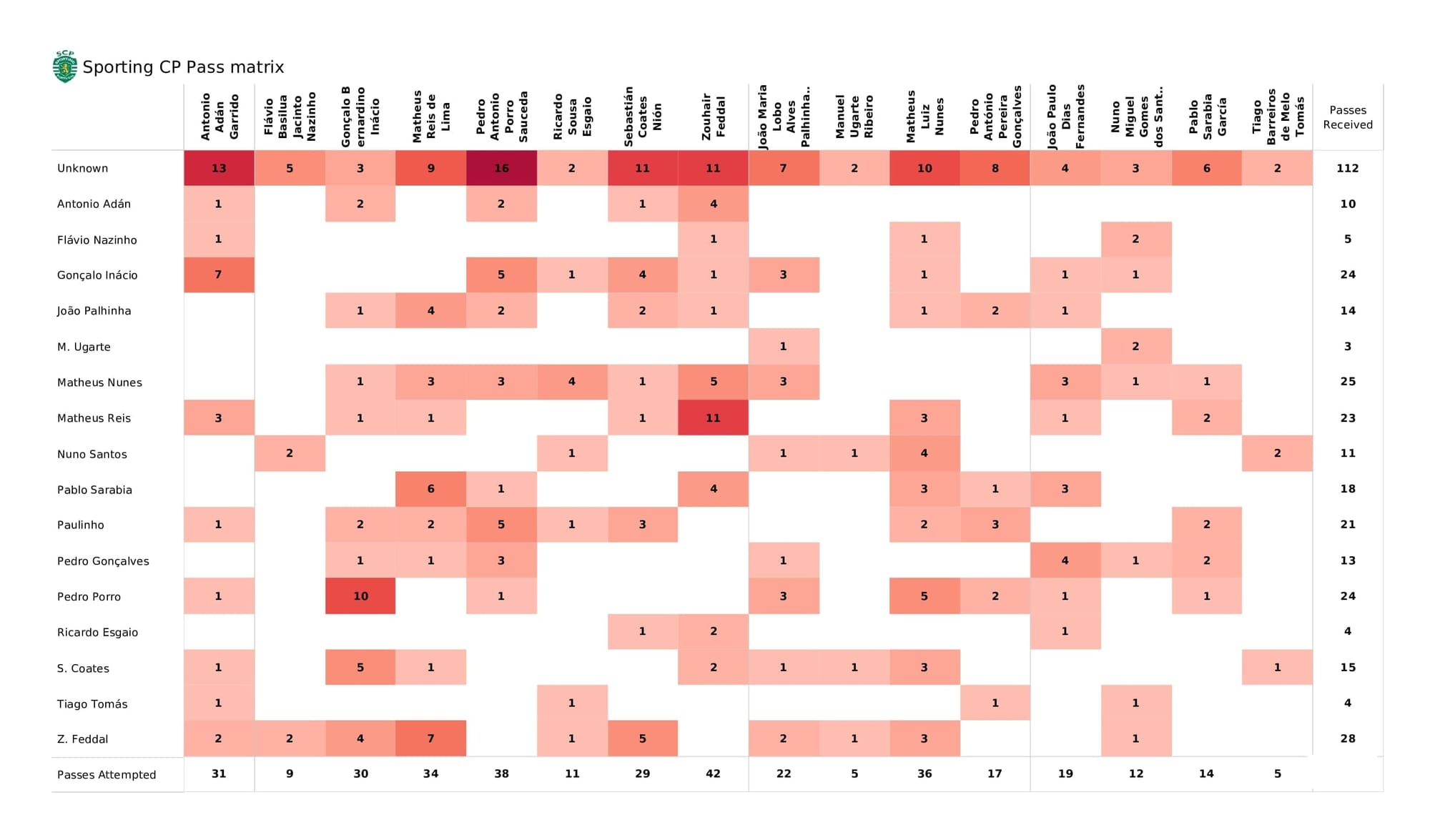 UEFA Champions League 2021/22: Sporting vs Borussia Dortmund - post-match data viz and stats