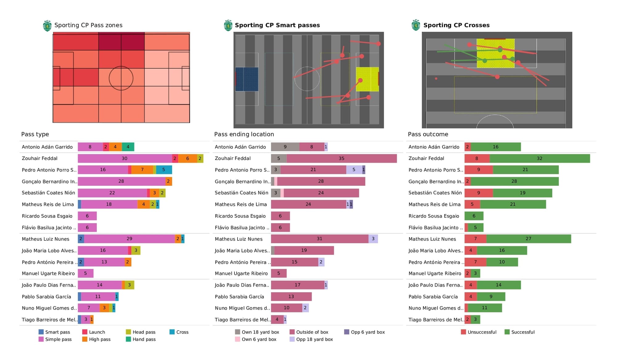 UEFA Champions League 2021/22: Sporting vs Borussia Dortmund - post-match data viz and stats