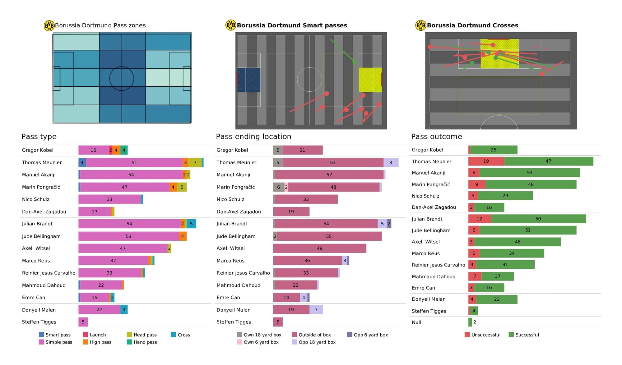 UEFA Champions League 2021/22: Sporting vs Borussia Dortmund - post-match data viz and stats