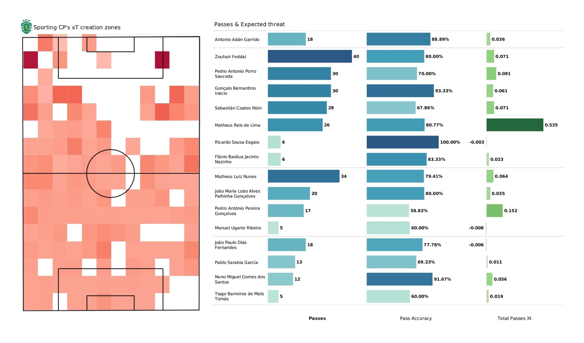 UEFA Champions League 2021/22: Sporting vs Borussia Dortmund - post-match data viz and stats