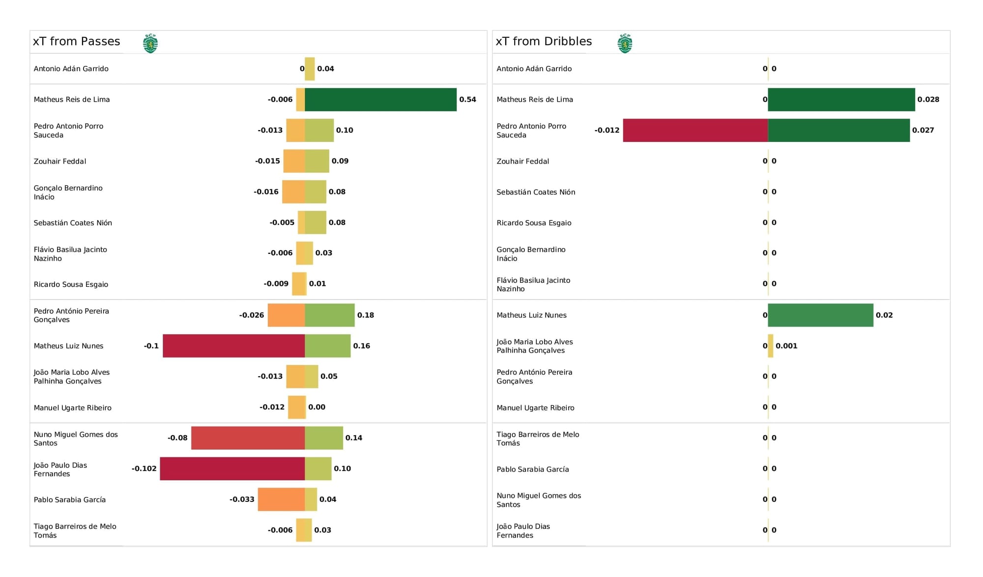 UEFA Champions League 2021/22: Sporting vs Borussia Dortmund - post-match data viz and stats