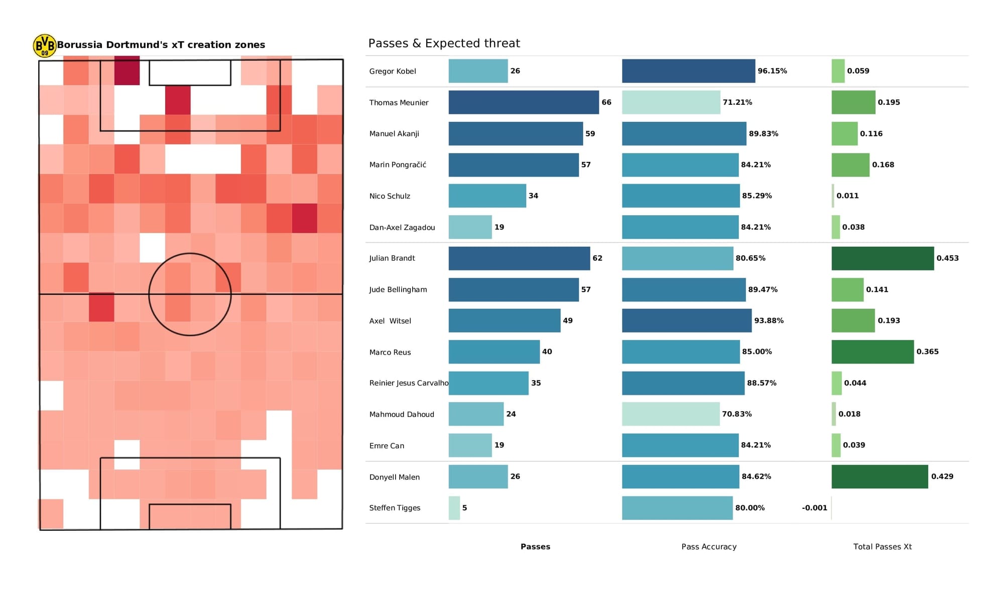 UEFA Champions League 2021/22: Sporting vs Borussia Dortmund - post-match data viz and stats