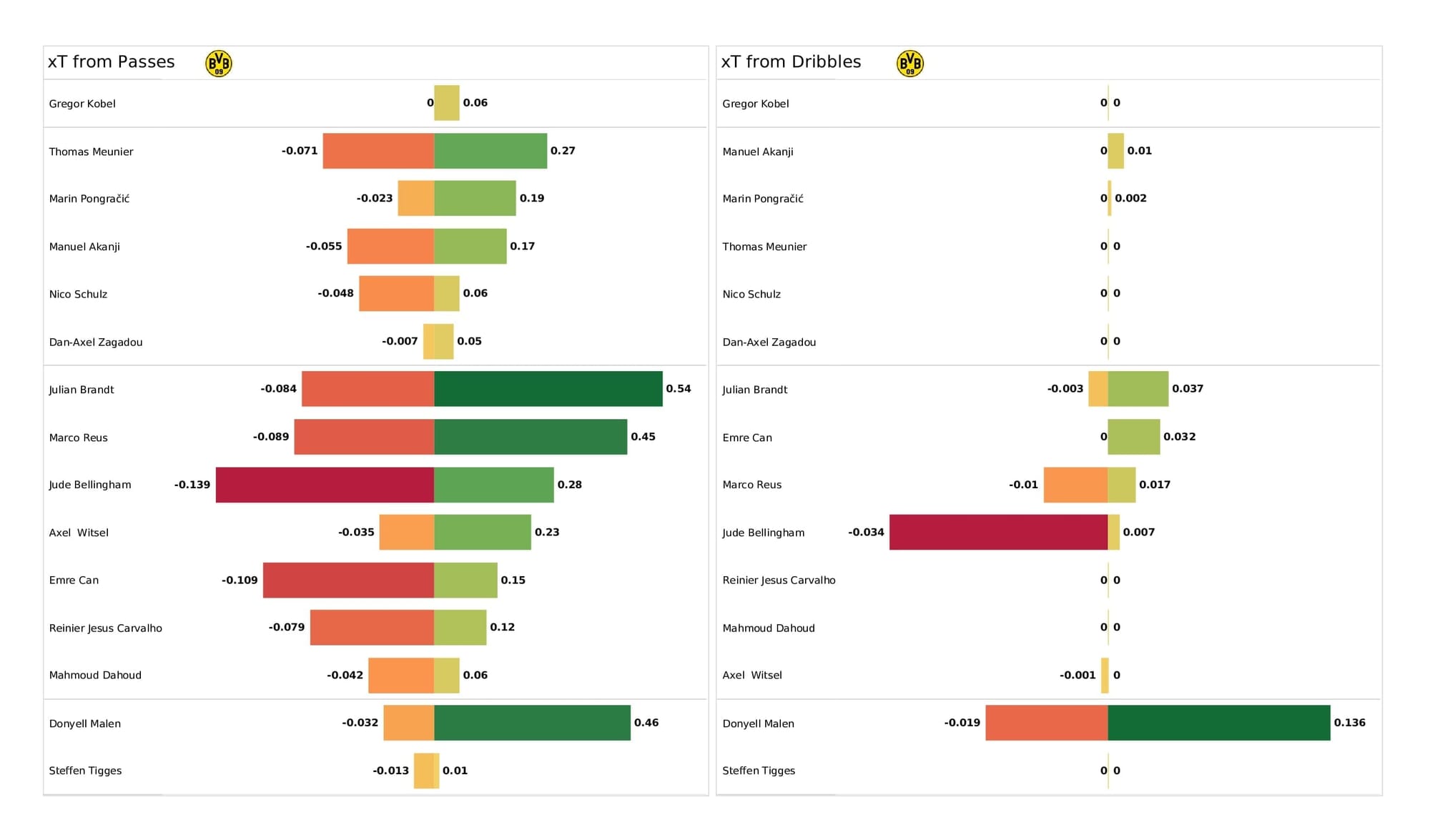 UEFA Champions League 2021/22: Sporting vs Borussia Dortmund - post-match data viz and stats