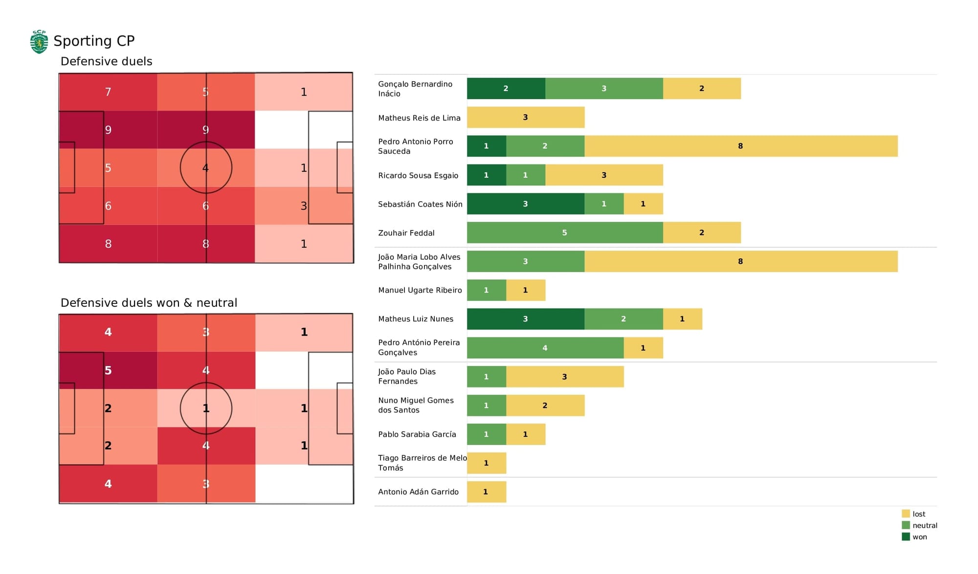 UEFA Champions League 2021/22: Sporting vs Borussia Dortmund - post-match data viz and stats