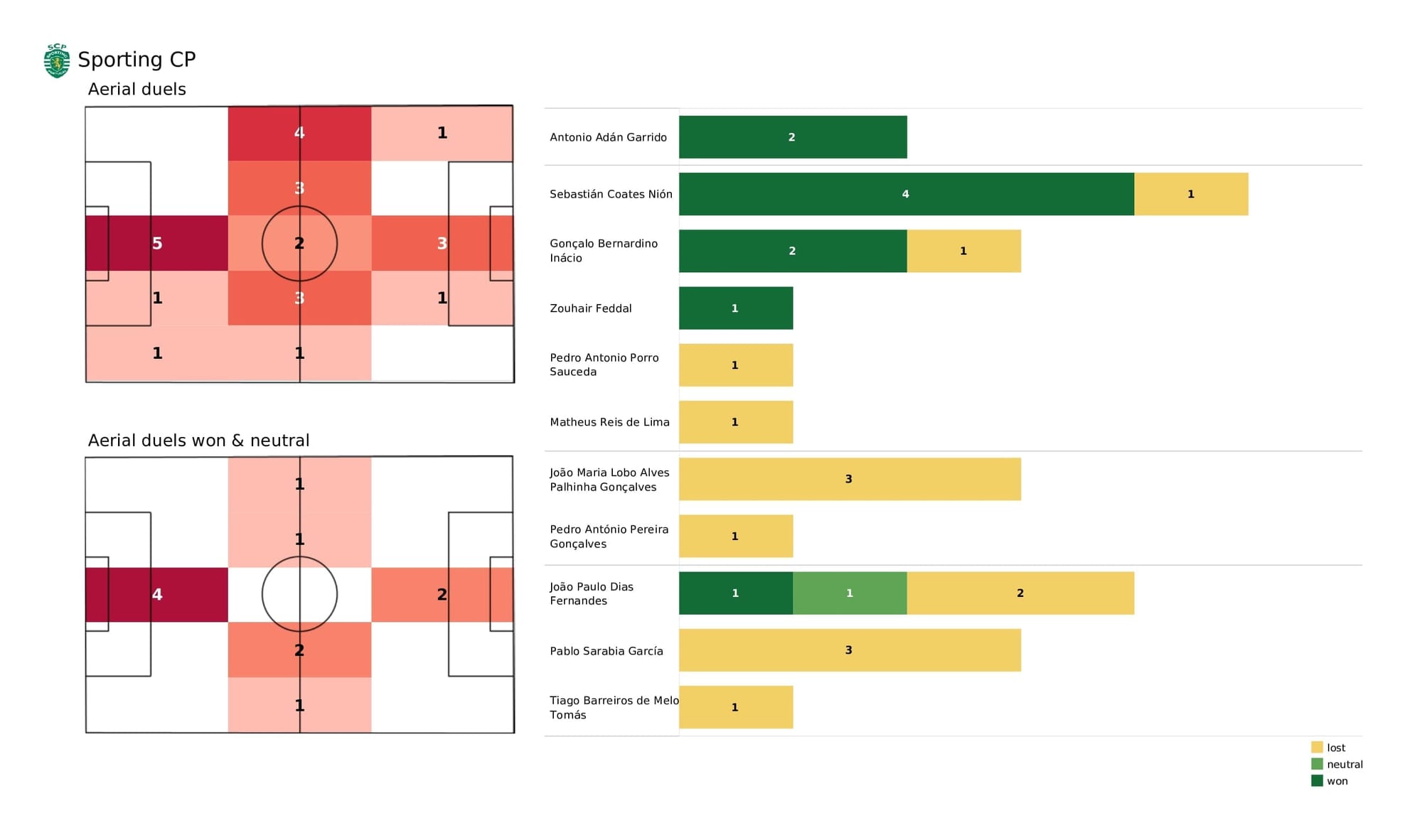 UEFA Champions League 2021/22: Sporting vs Borussia Dortmund - post-match data viz and stats