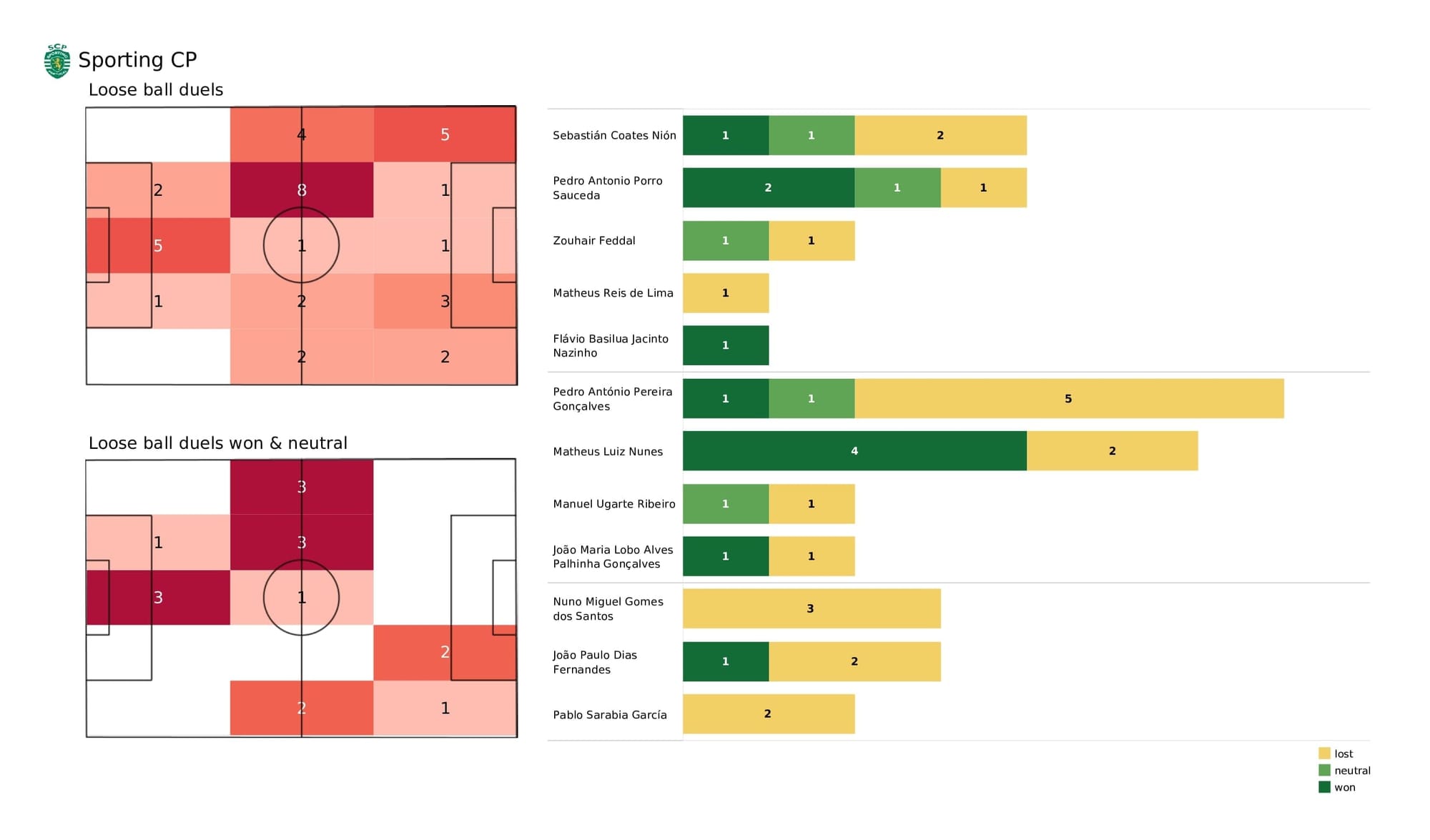 UEFA Champions League 2021/22: Sporting vs Borussia Dortmund - post-match data viz and stats