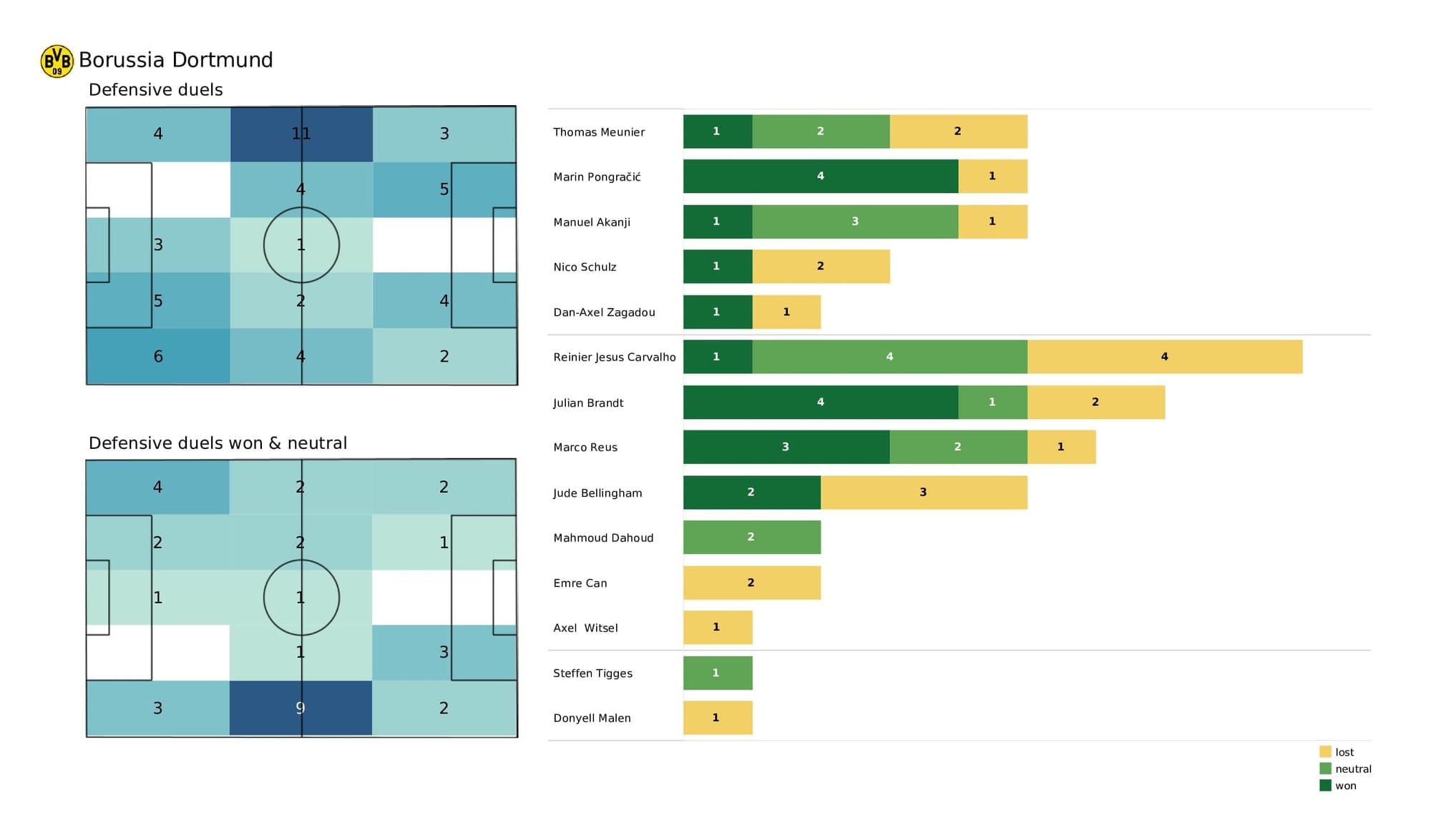 UEFA Champions League 2021/22: Sporting vs Borussia Dortmund - post-match data viz and stats