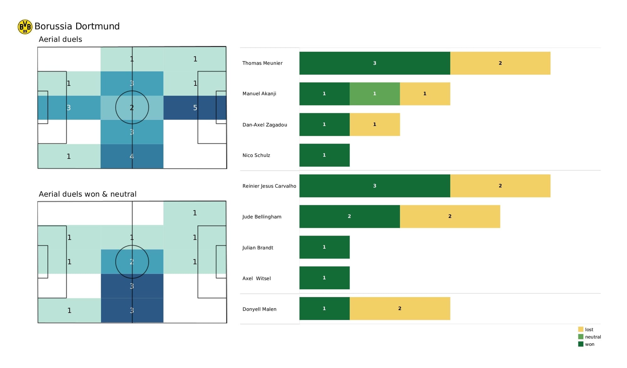 UEFA Champions League 2021/22: Sporting vs Borussia Dortmund - post-match data viz and stats