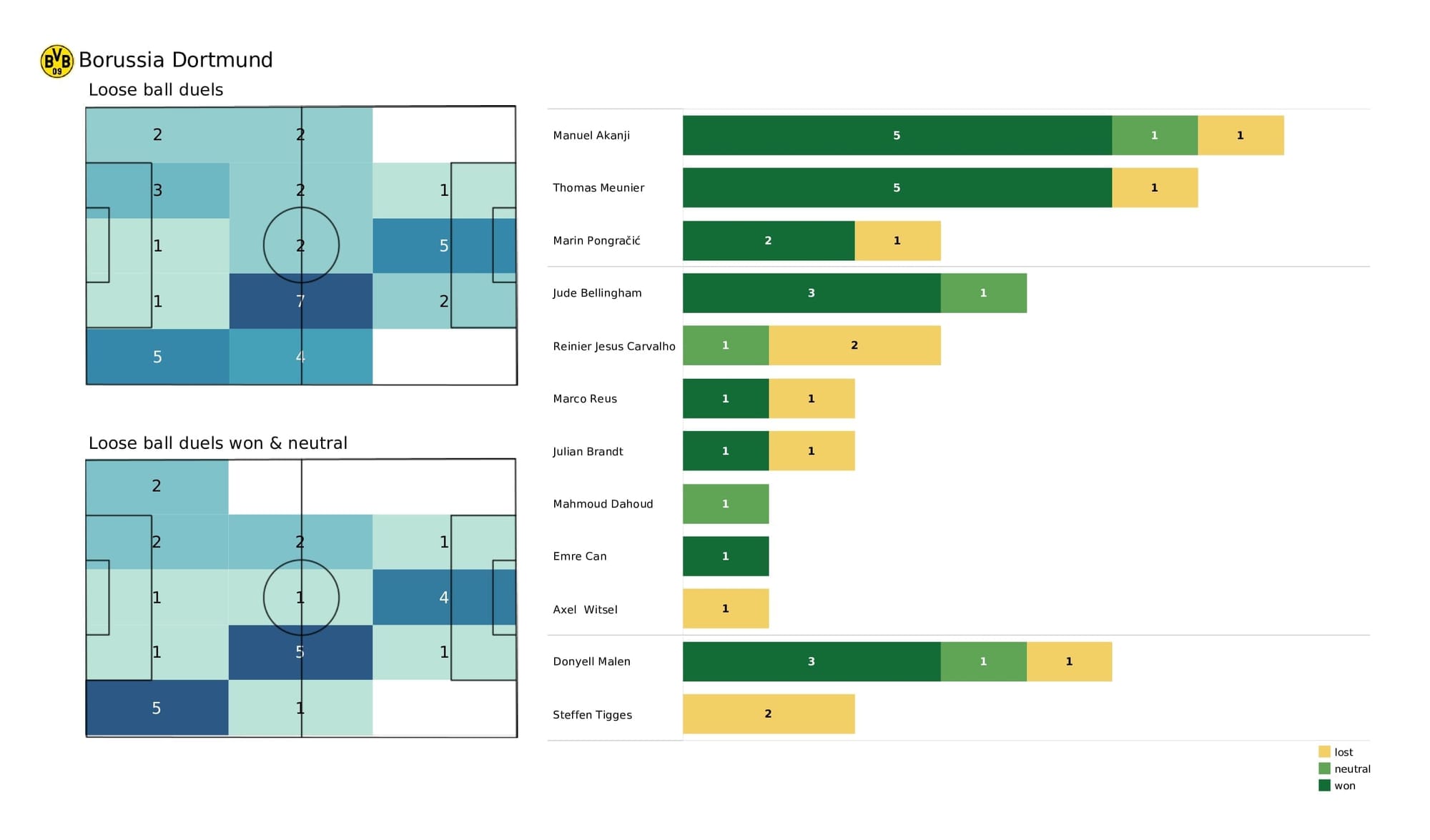 UEFA Champions League 2021/22: Sporting vs Borussia Dortmund - post-match data viz and stats