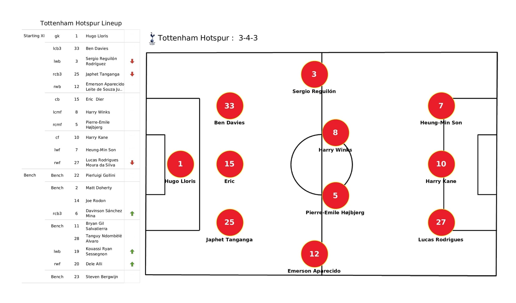 Premier League 2021/22: Spurs vs Leeds - post-match data viz and stats