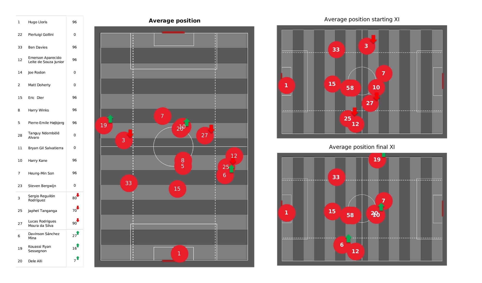 Premier League 2021/22: Spurs vs Leeds - post-match data viz and stats