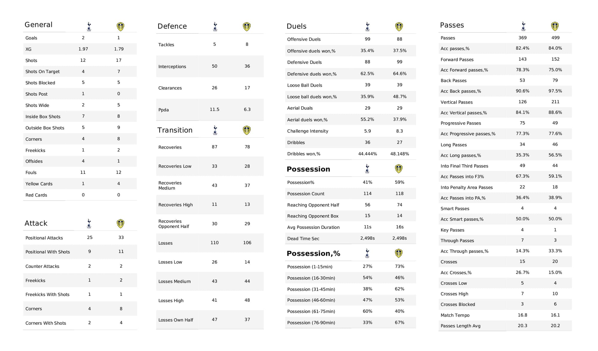 Premier League 2021/22: Spurs vs Leeds - post-match data viz and stats