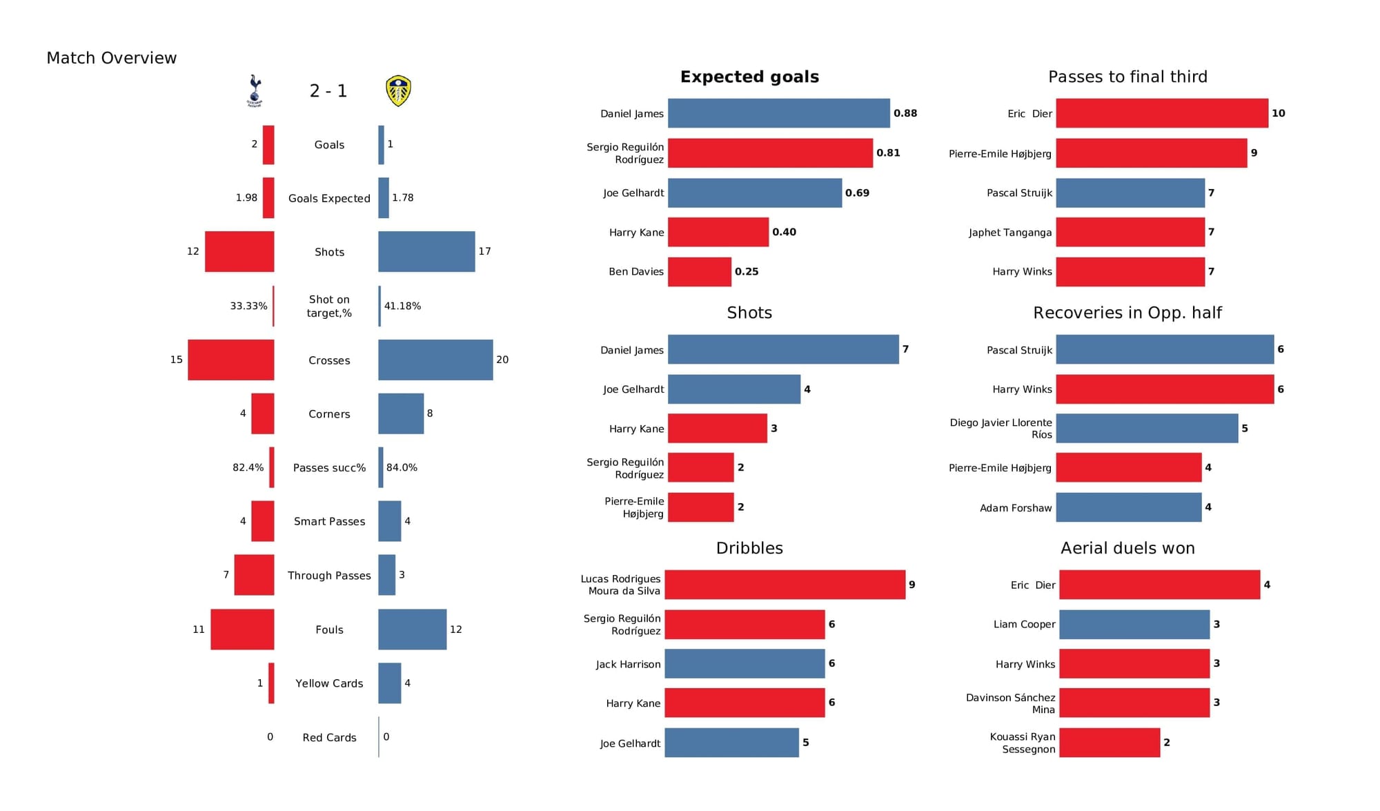 Premier League 2021/22: Spurs vs Leeds - post-match data viz and stats