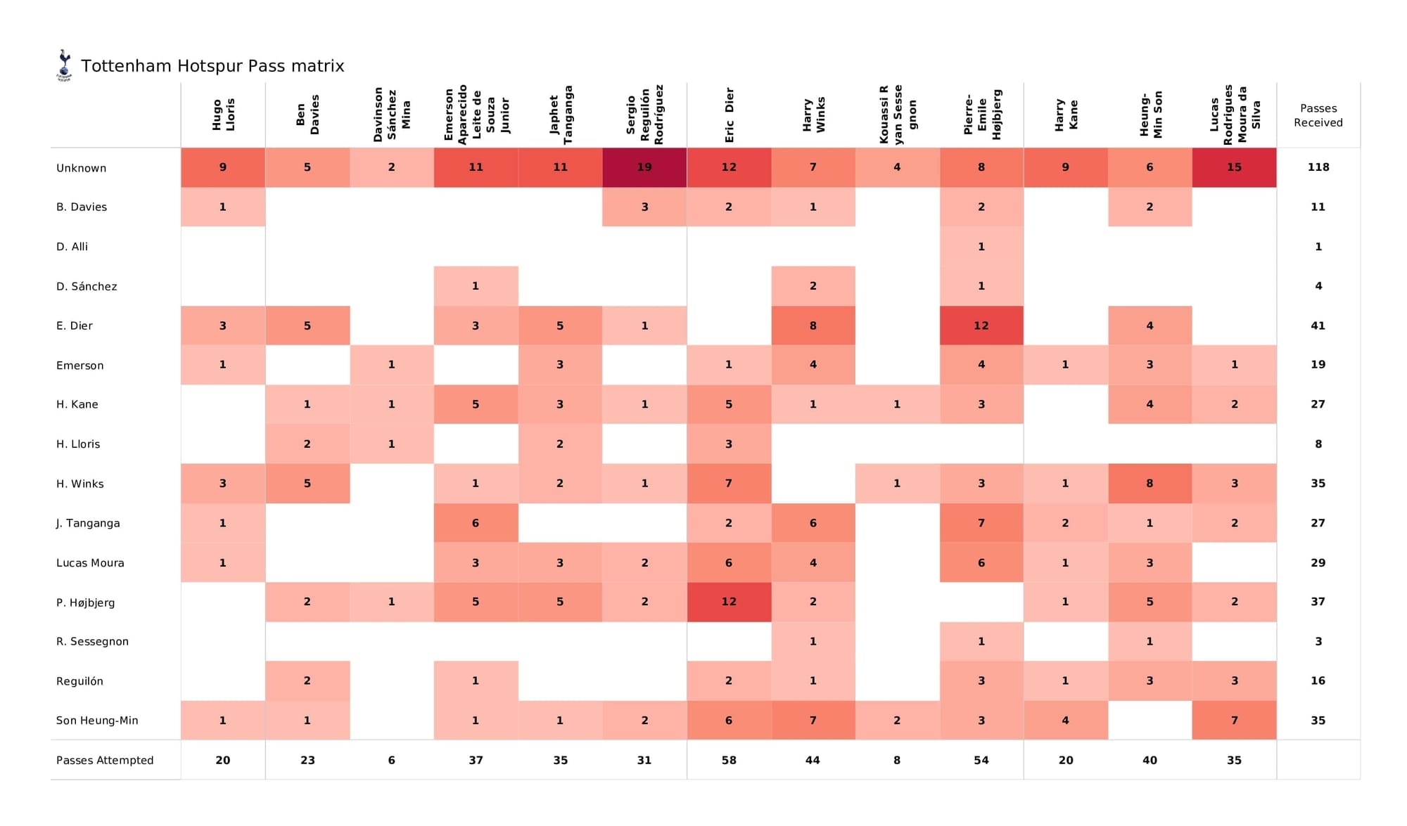 Premier League 2021/22: Spurs vs Leeds - post-match data viz and stats