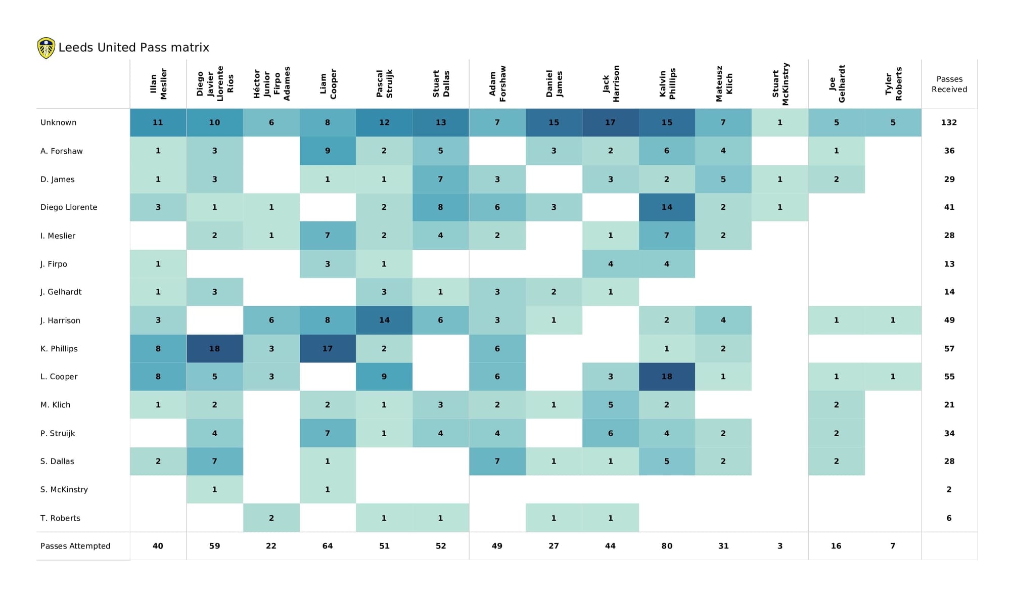 Premier League 2021/22: Spurs vs Leeds - post-match data viz and stats