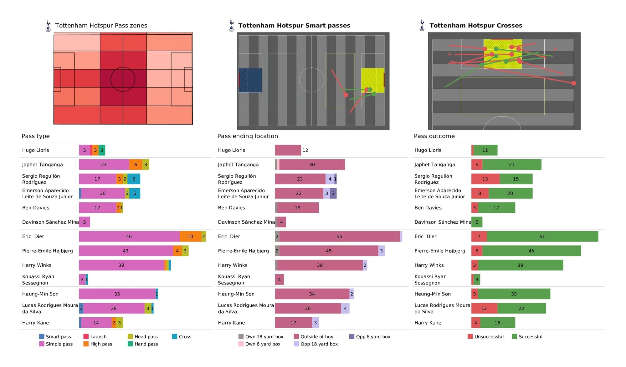 Premier League 2021/22: Spurs vs Leeds - post-match data viz and stats