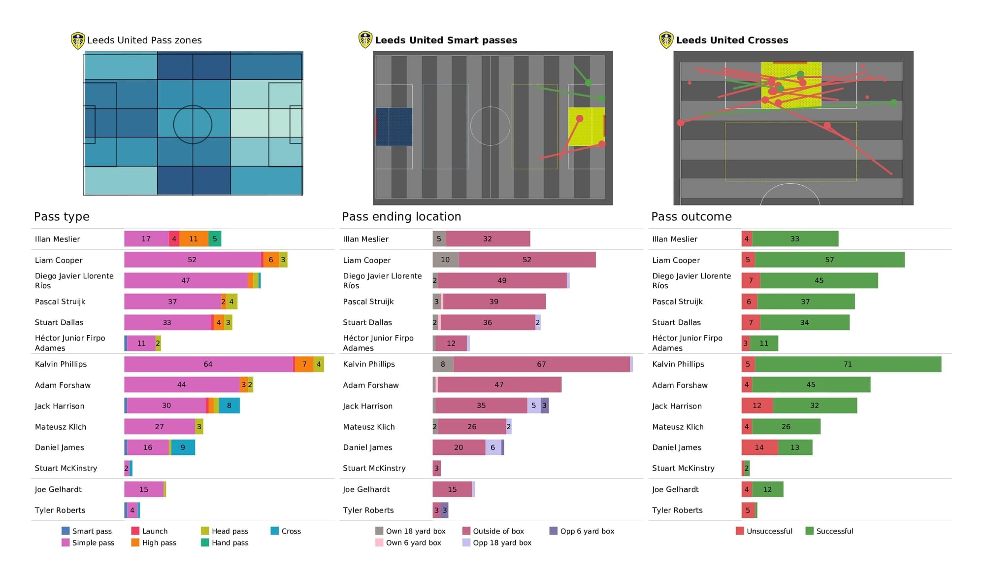 Premier League 2021/22: Spurs vs Leeds - post-match data viz and stats