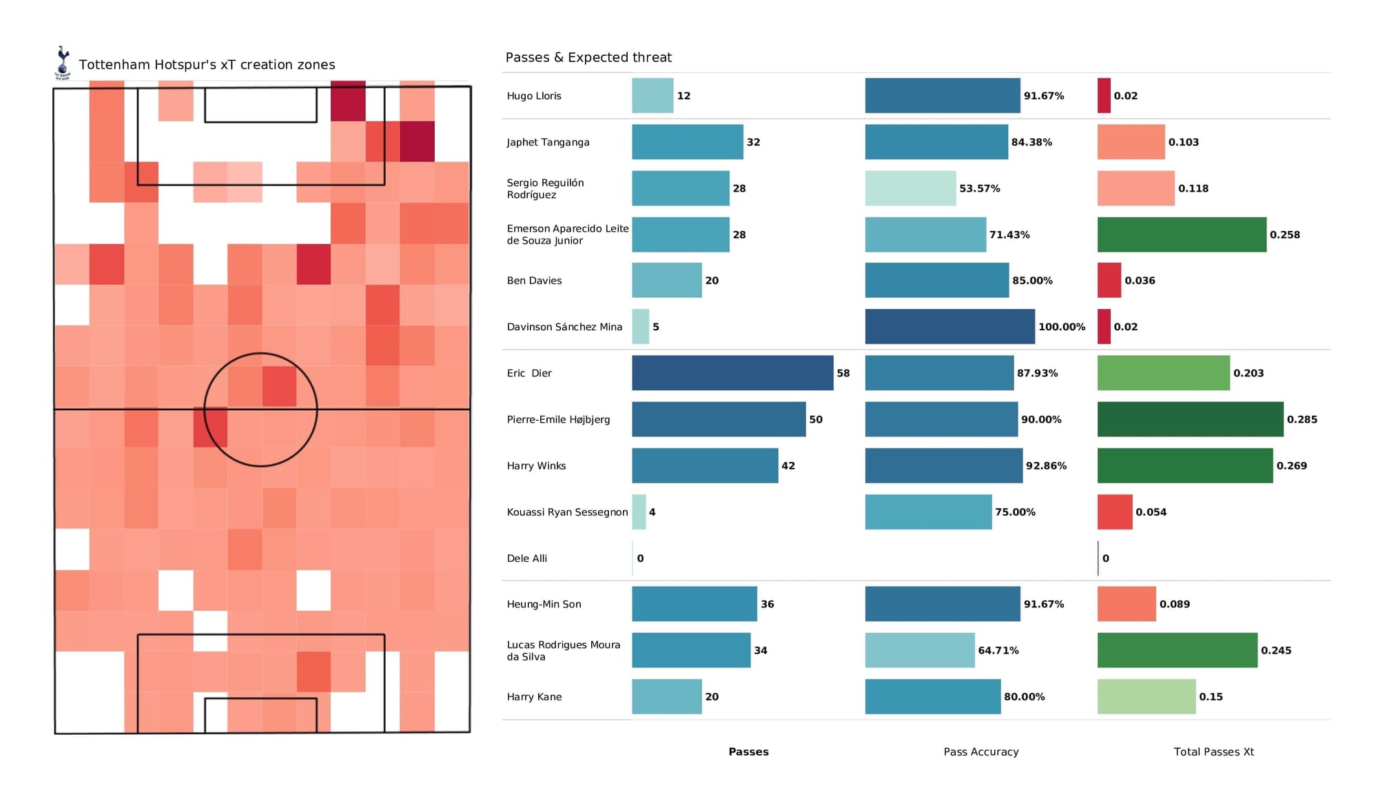 Premier League 2021/22: Spurs vs Leeds - post-match data viz and stats