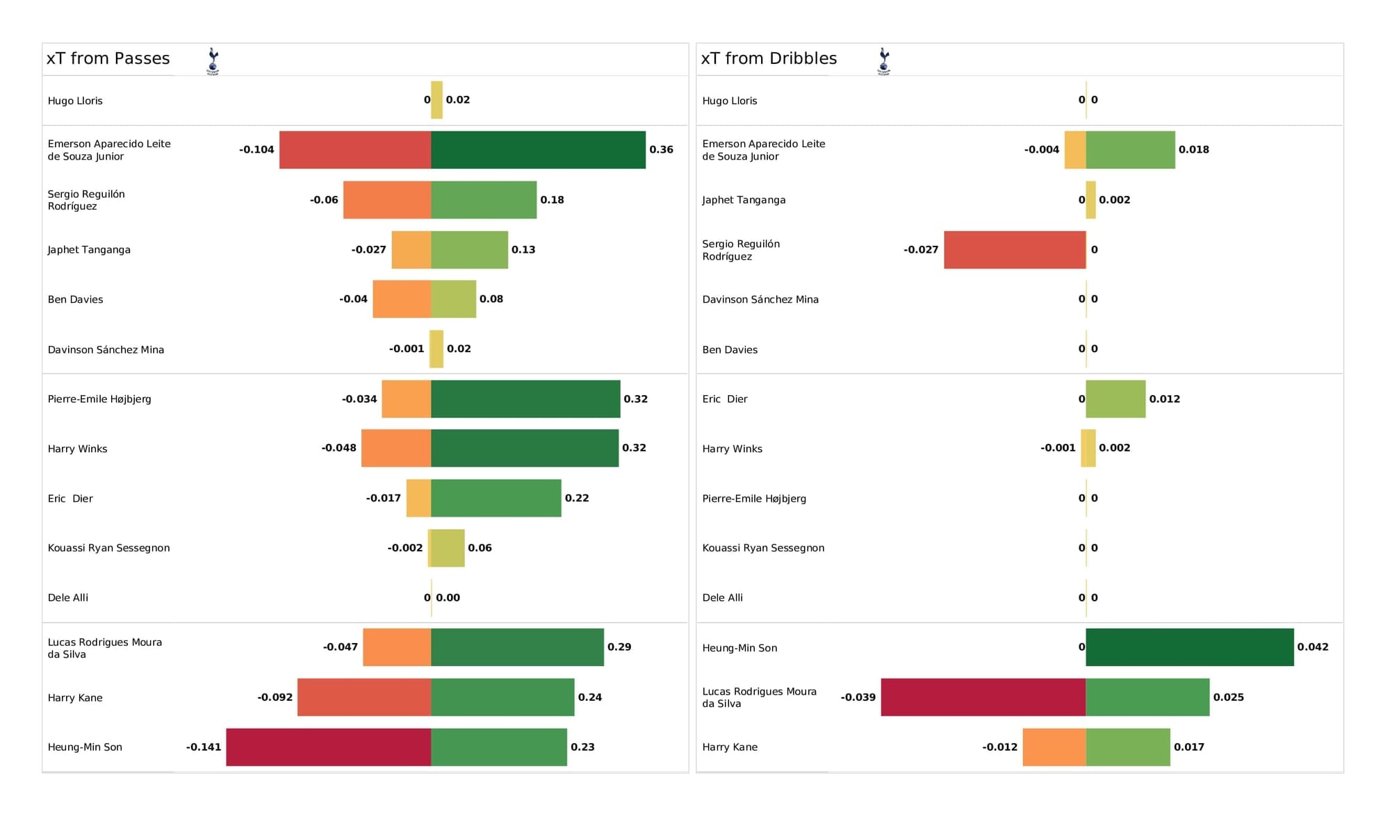 Premier League 2021/22: Spurs vs Leeds - post-match data viz and stats