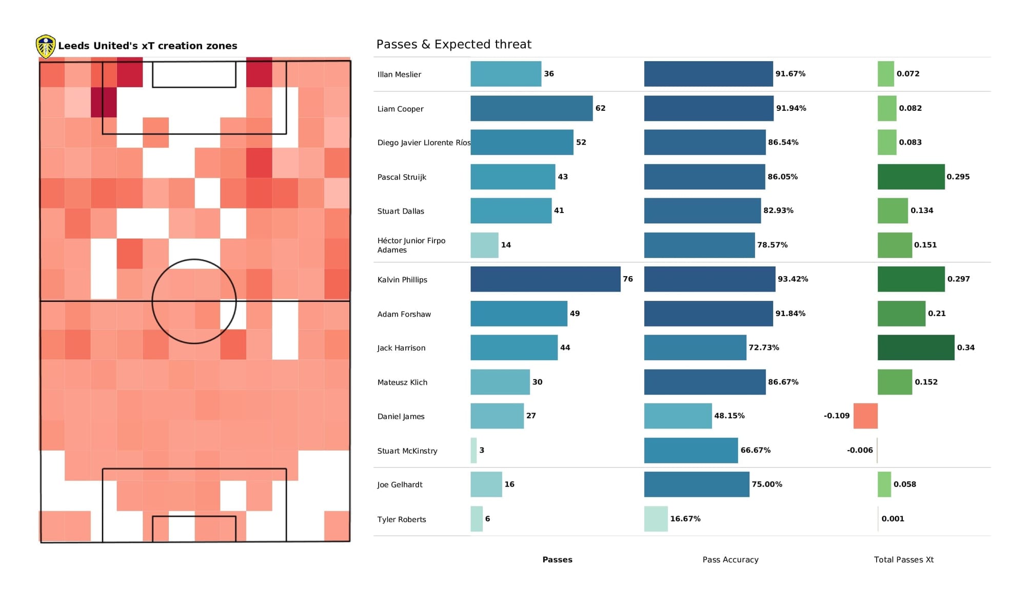 Premier League 2021/22: Spurs vs Leeds - post-match data viz and stats