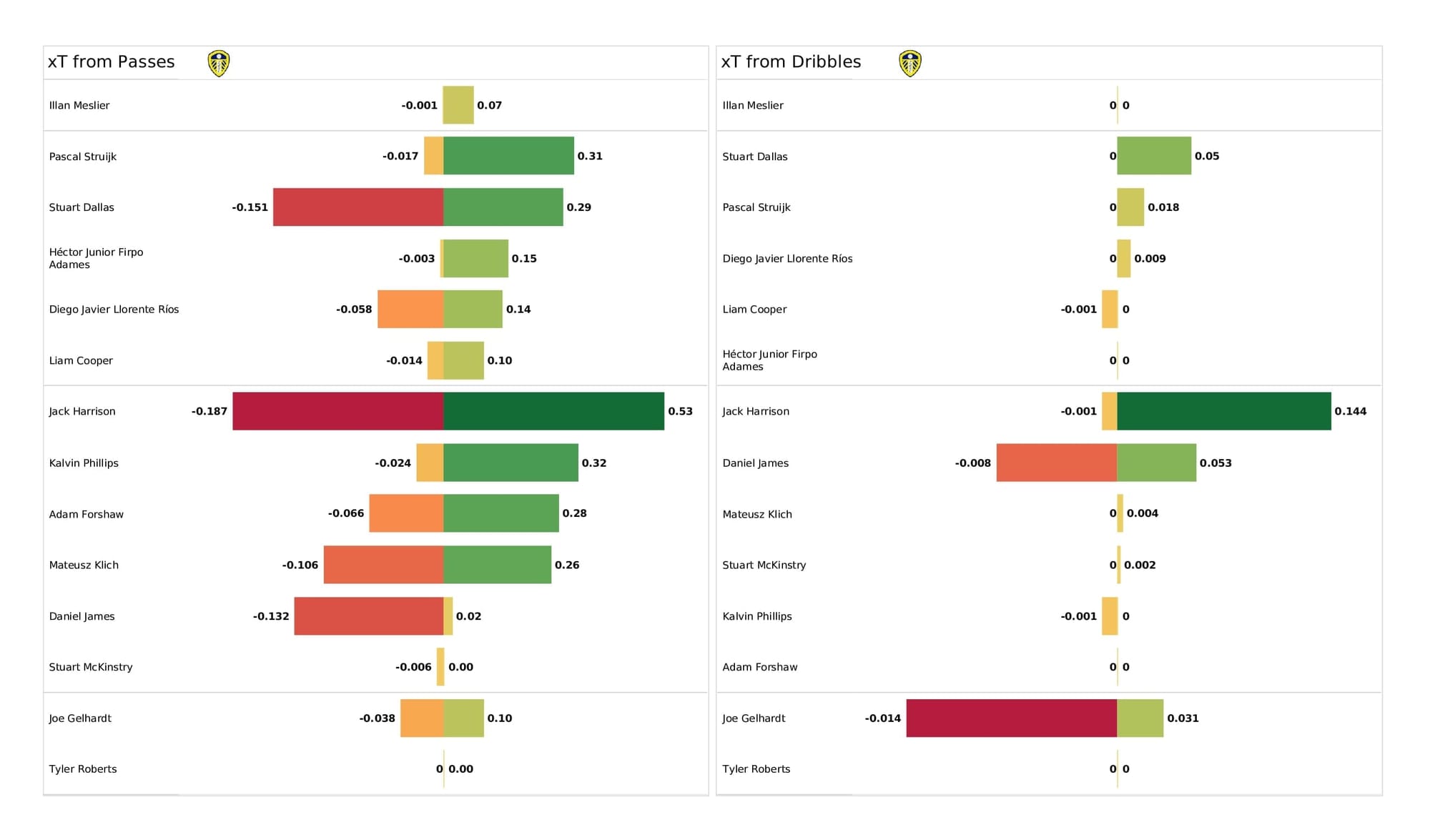 Premier League 2021/22: Spurs vs Leeds - post-match data viz and stats