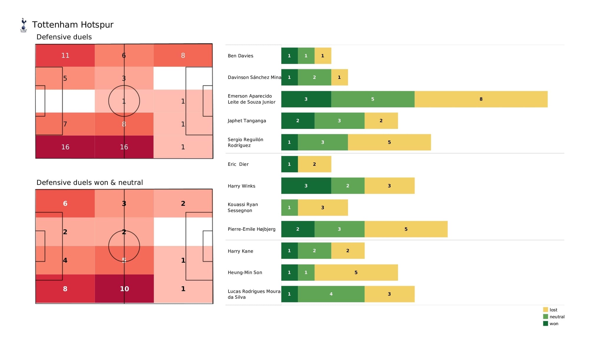 Premier League 2021/22: Spurs vs Leeds - post-match data viz and stats