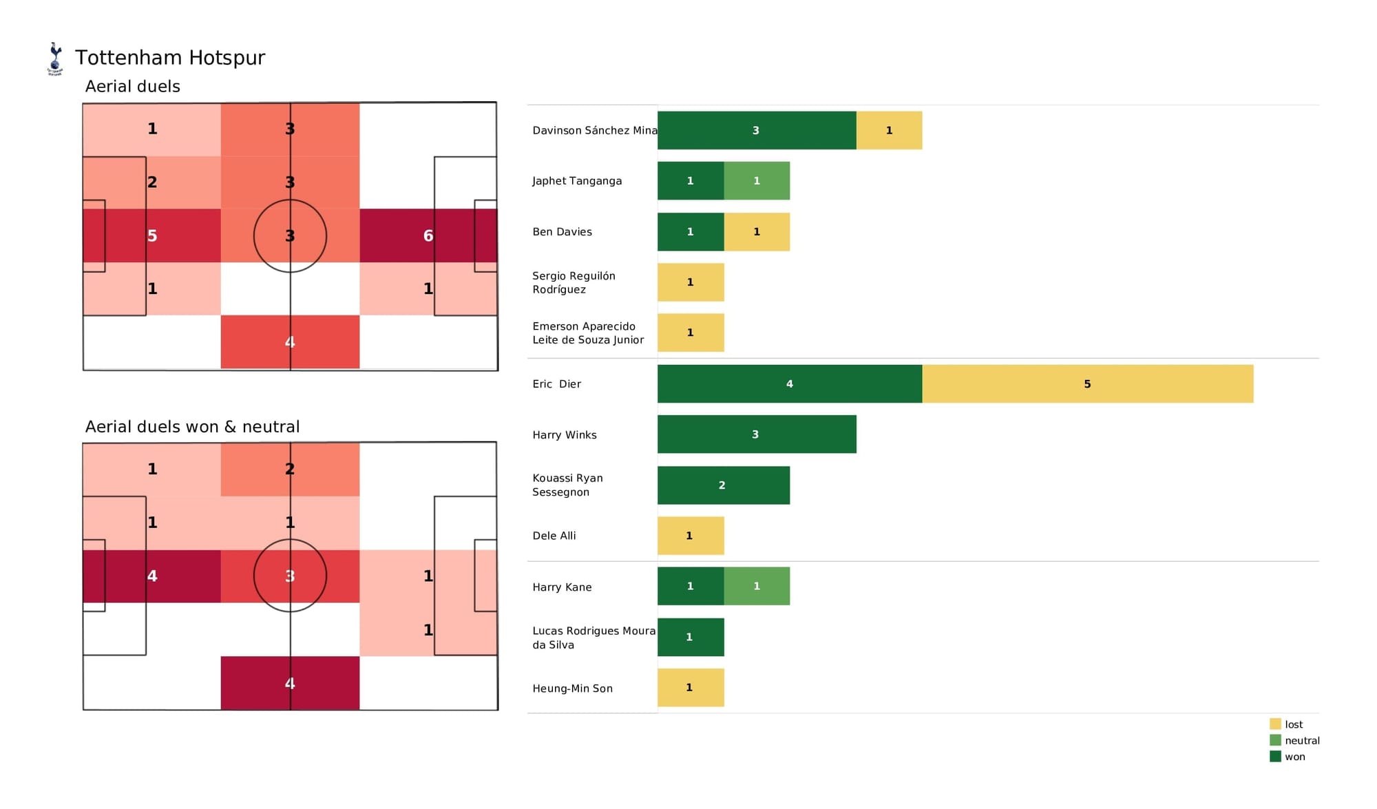 Premier League 2021/22: Spurs vs Leeds - post-match data viz and stats