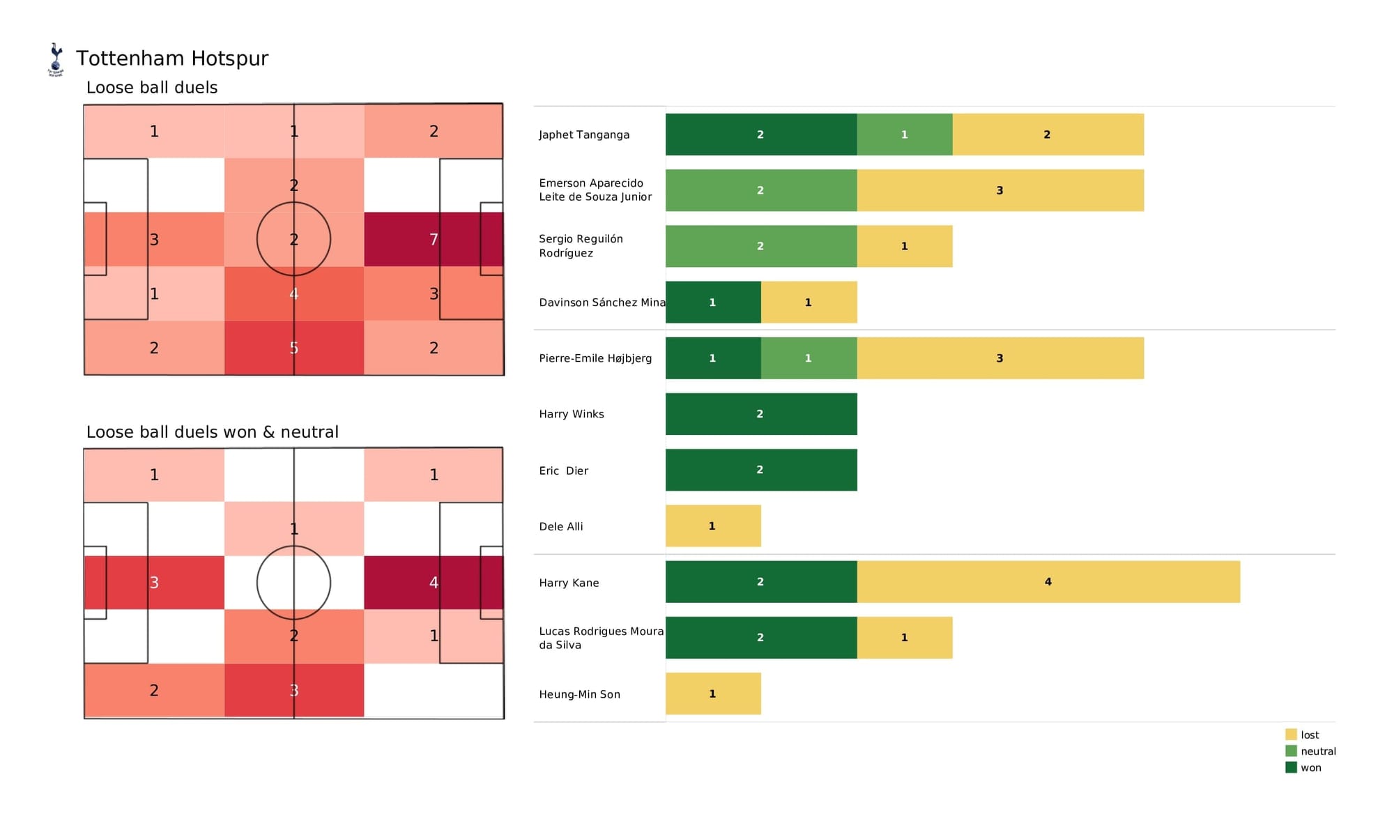 Premier League 2021/22: Spurs vs Leeds - post-match data viz and stats