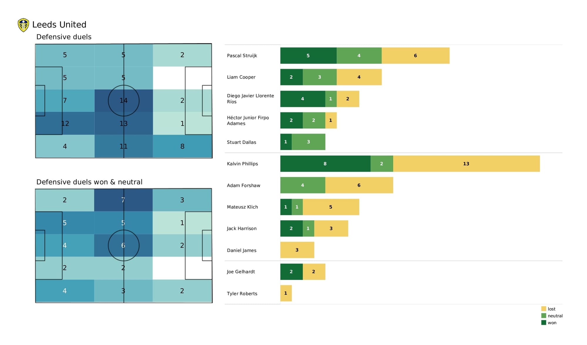 Premier League 2021/22: Spurs vs Leeds - post-match data viz and stats