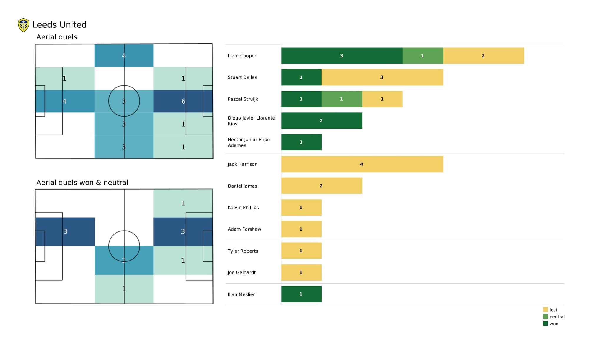 Premier League 2021/22: Spurs vs Leeds - post-match data viz and stats