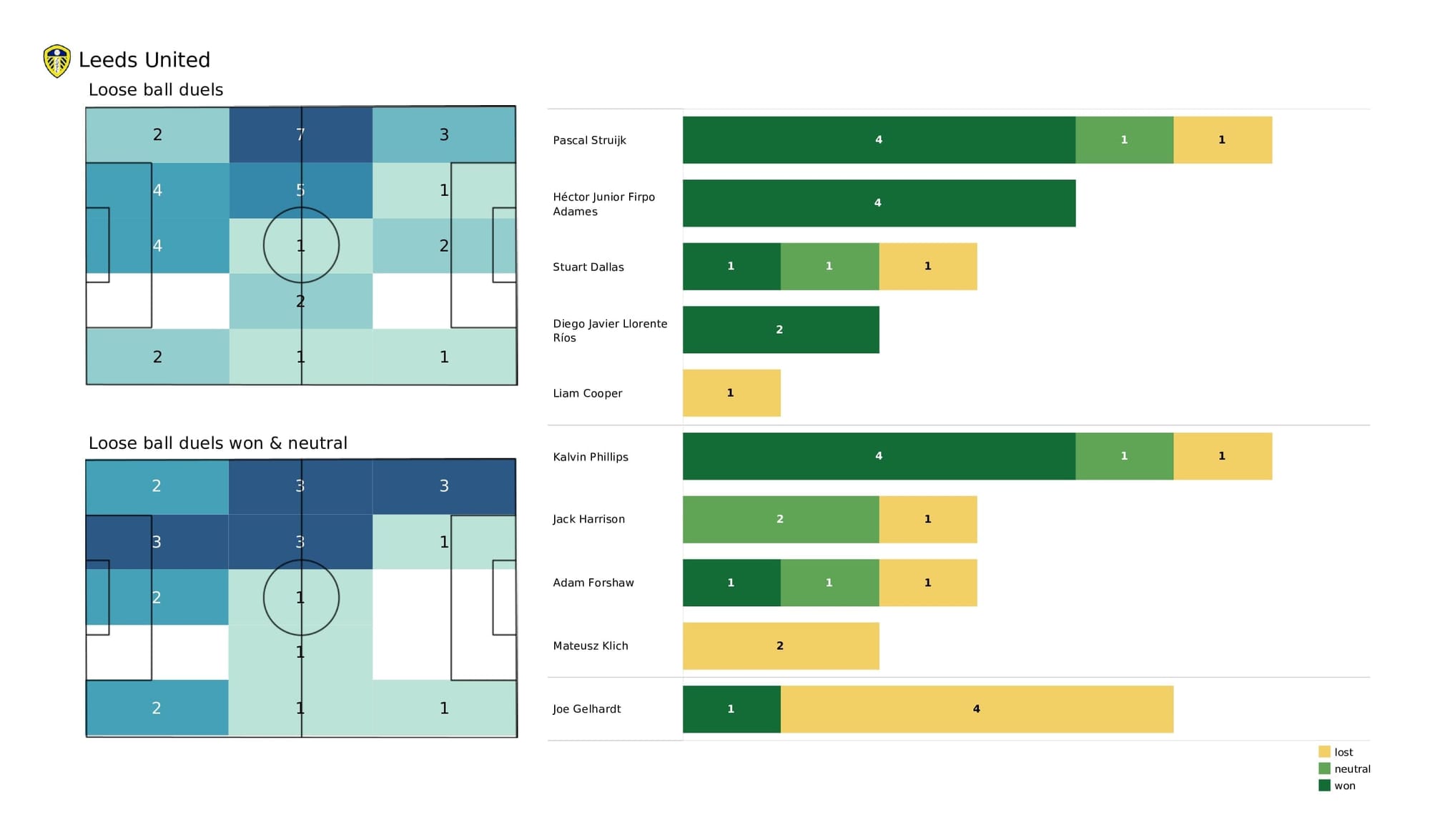 Premier League 2021/22: Spurs vs Leeds - post-match data viz and stats