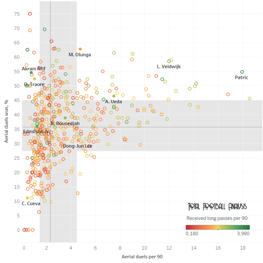 Finding the best offensive players in Asia - data analysis statistics