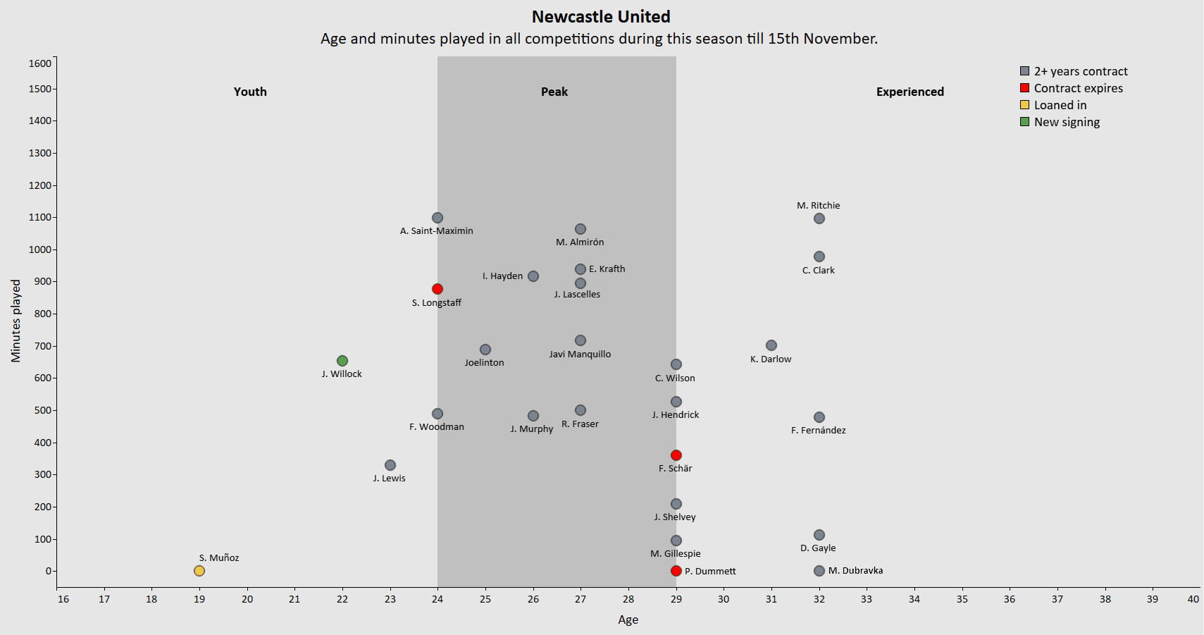 Newcastle United: Analysing The Magpies' recruitment strategy