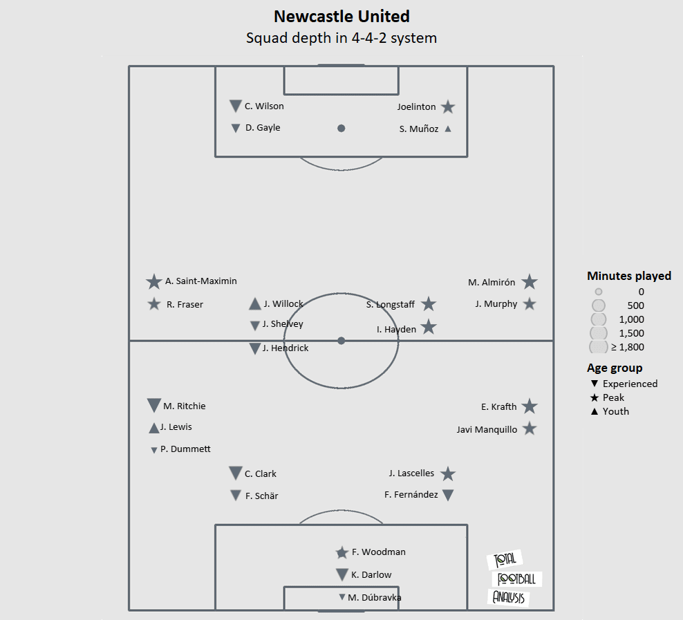 Newcastle United: Analysing The Magpies' recruitment strategy