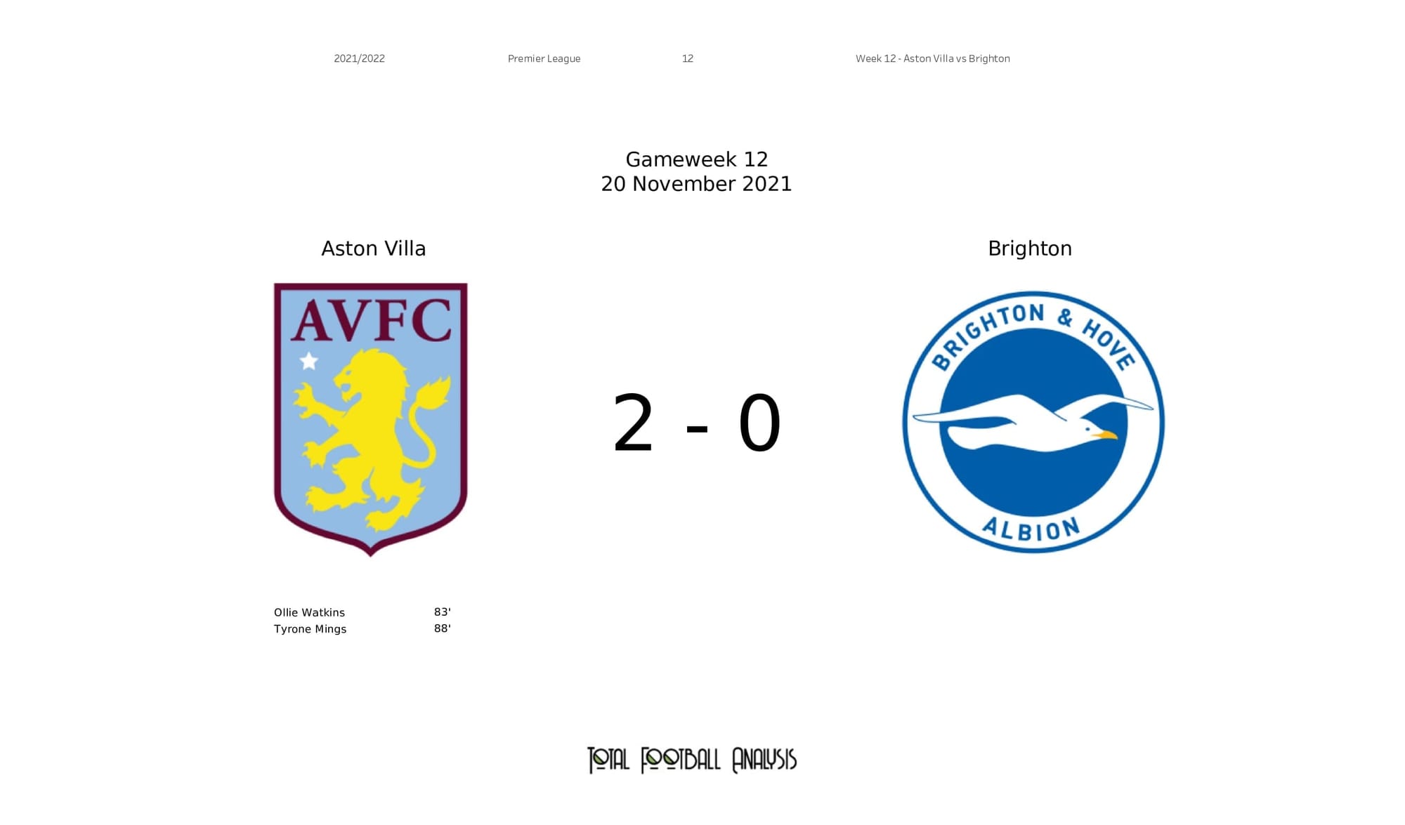 Premier League 2021/22: Aston Villa vs Brighton - post-match data viz and stats