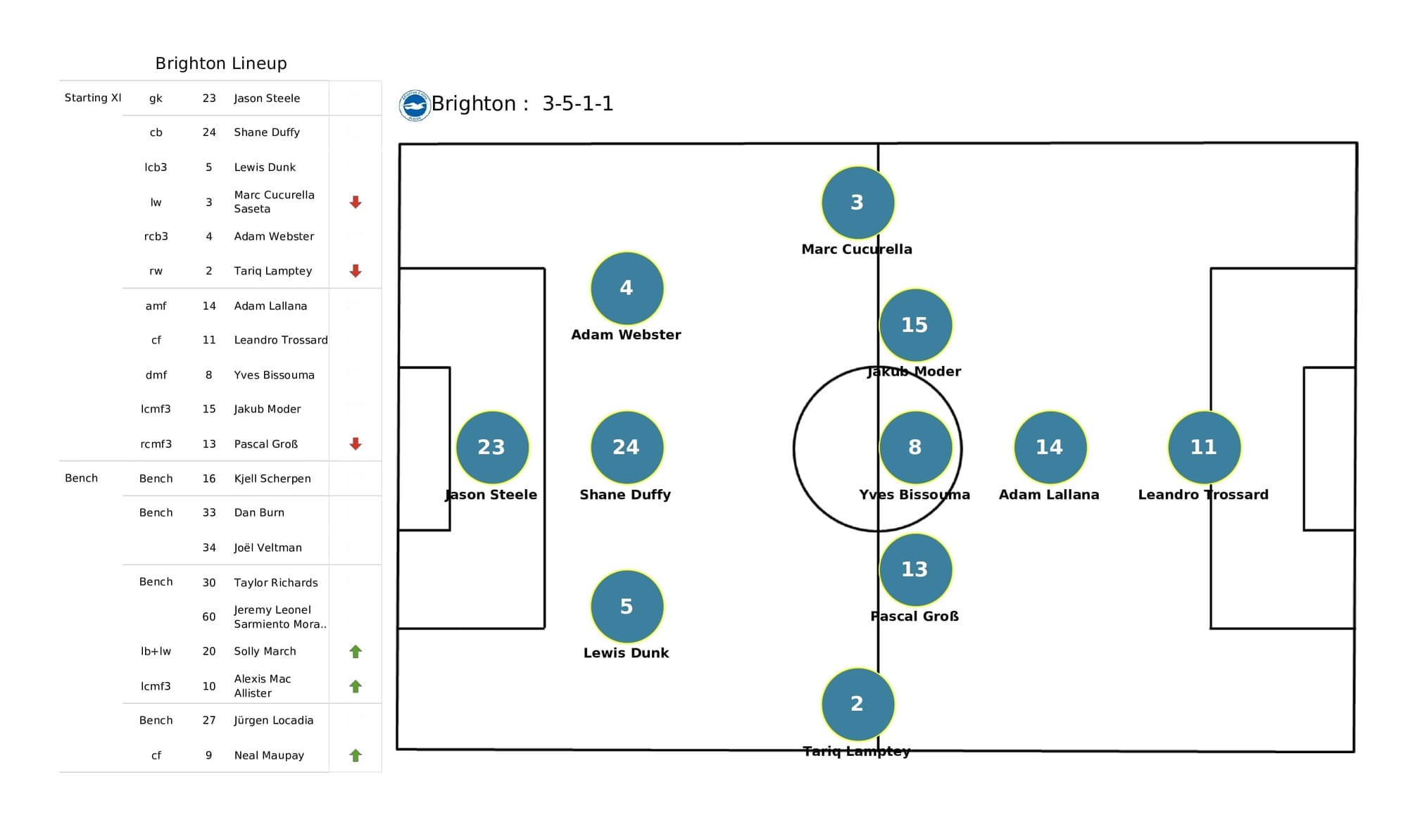 Premier League 2021/22: Aston Villa vs Brighton - post-match data viz and stats