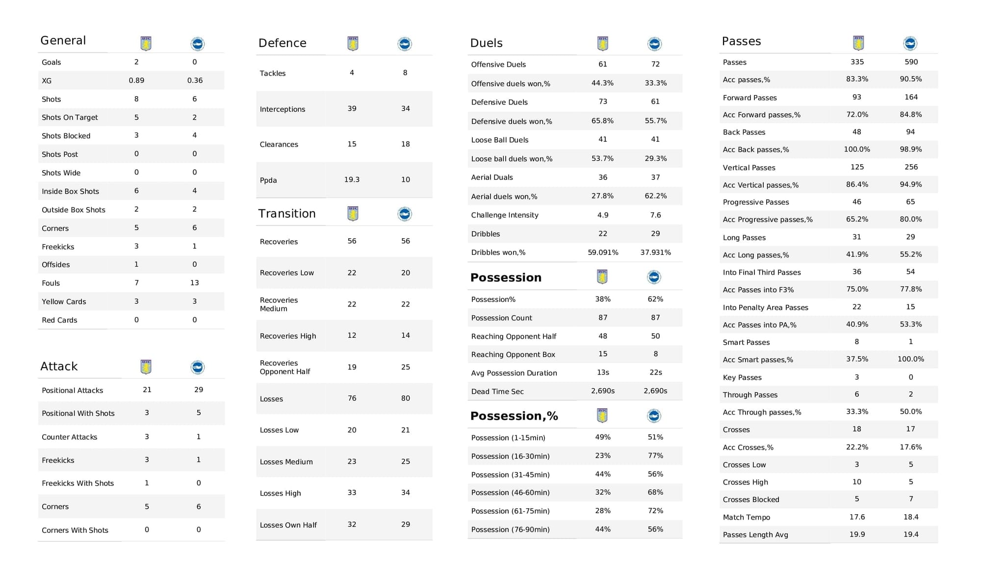 Premier League 2021/22: Aston Villa vs Brighton - post-match data viz and stats