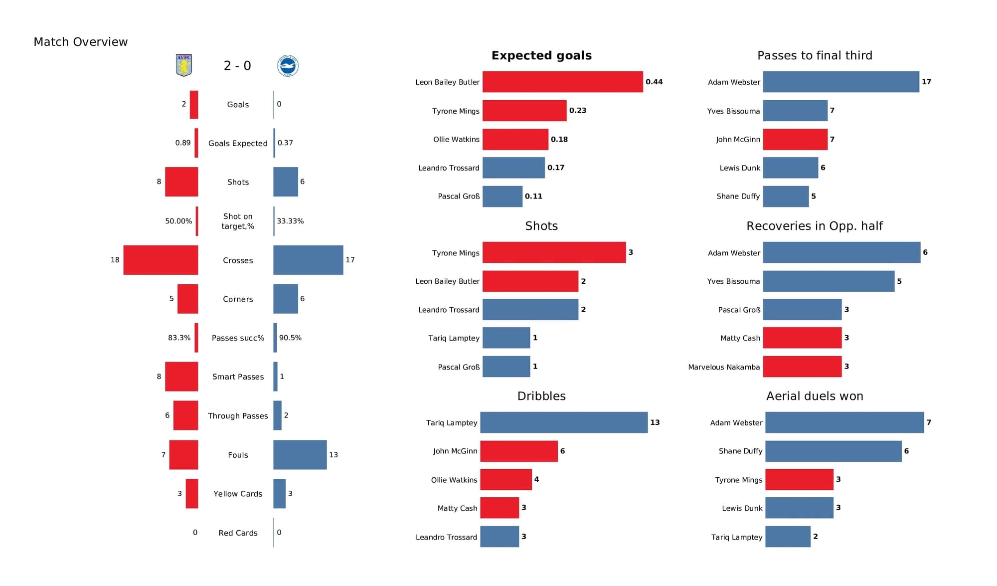 Premier League 2021/22: Aston Villa vs Brighton - post-match data viz and stats