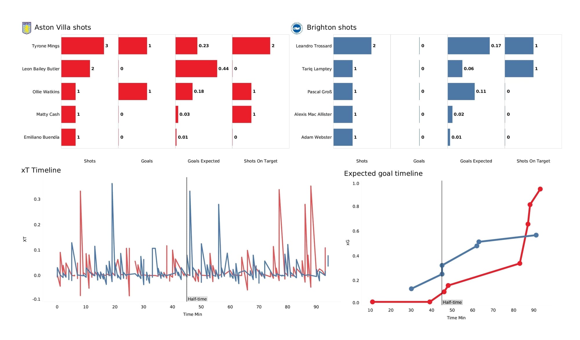 Premier League 2021/22: Aston Villa vs Brighton - post-match data viz and stats