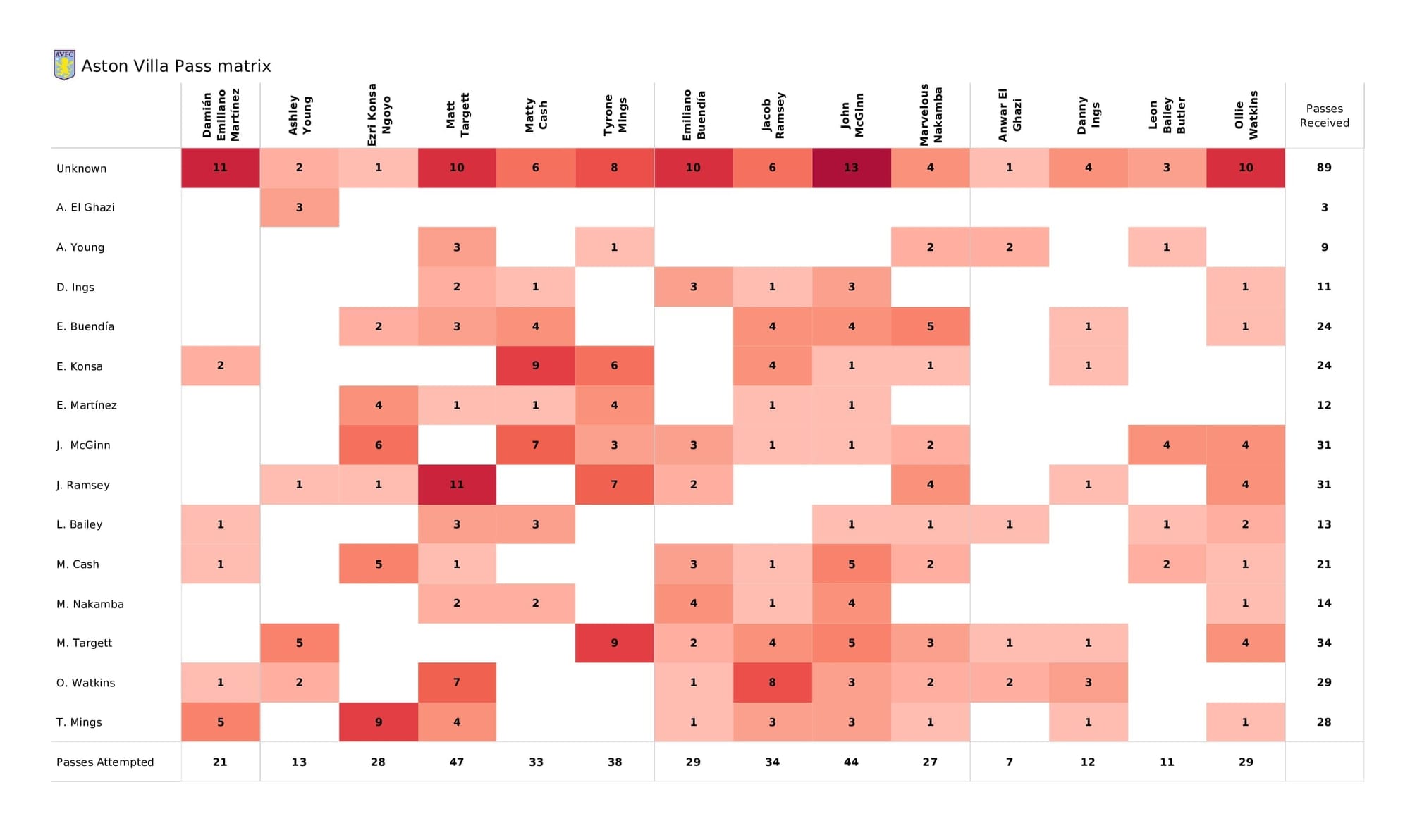 Premier League 2021/22: Aston Villa vs Brighton - post-match data viz and stats