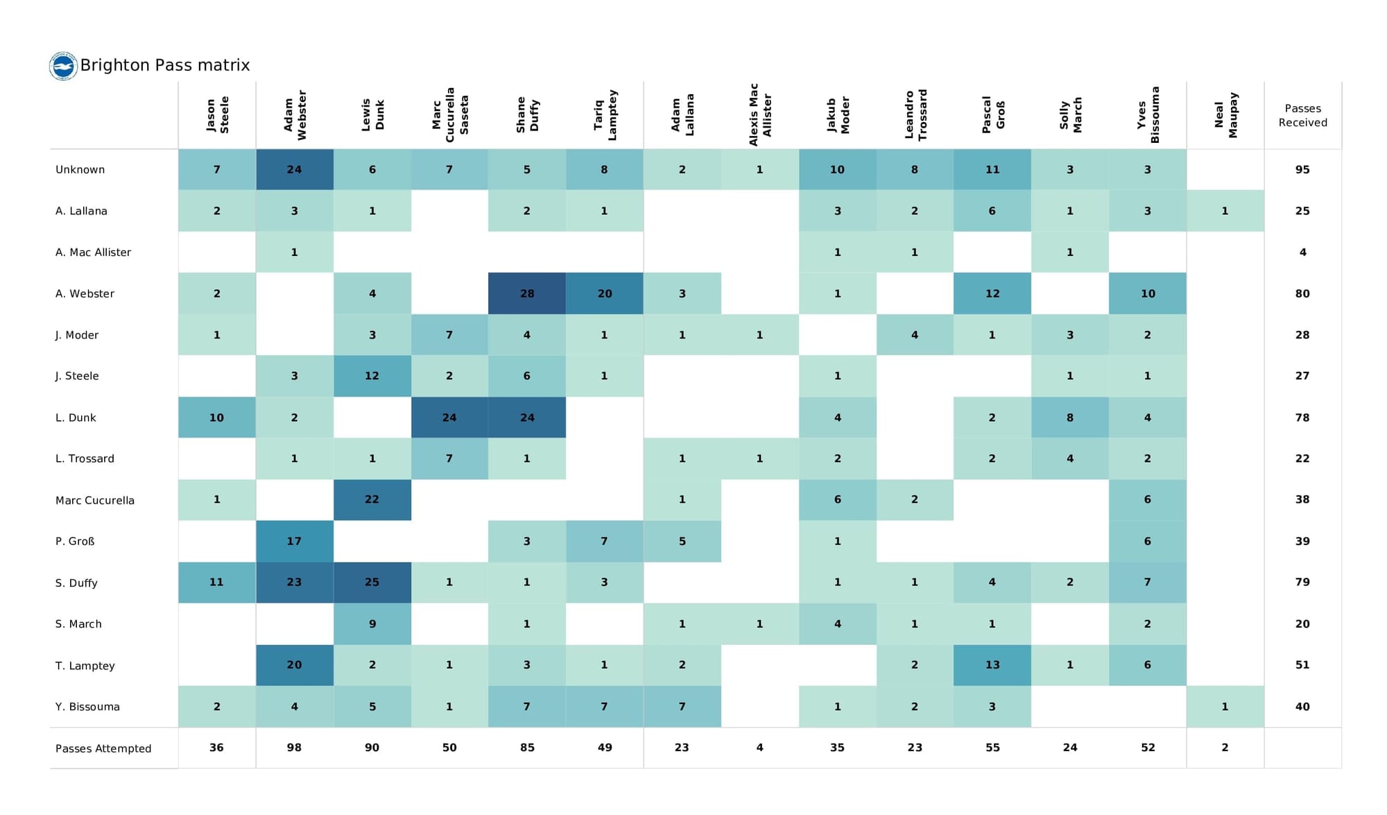 Premier League 2021/22: Aston Villa vs Brighton - post-match data viz and stats