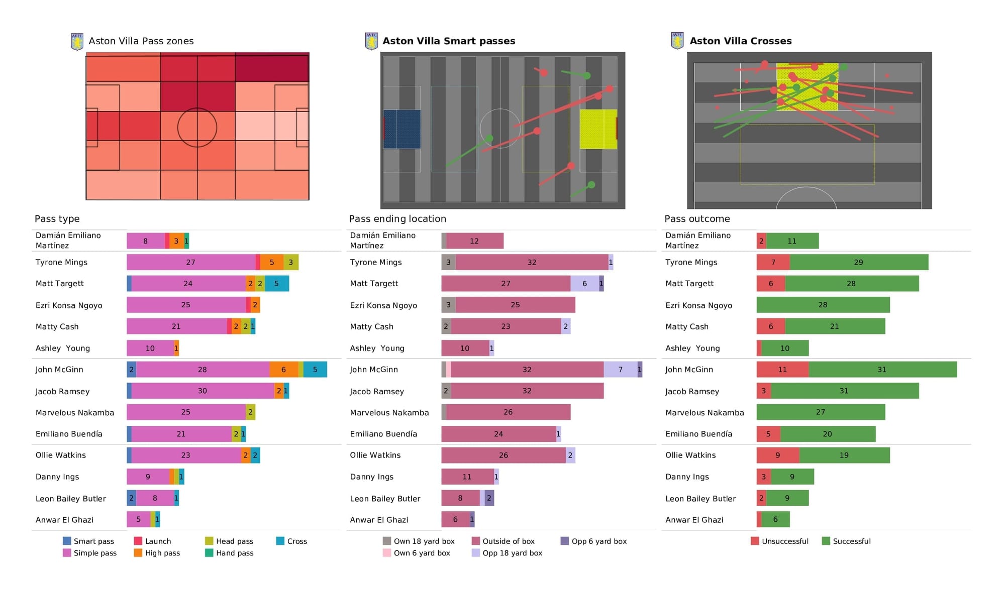 Premier League 2021/22: Aston Villa vs Brighton - post-match data viz and stats