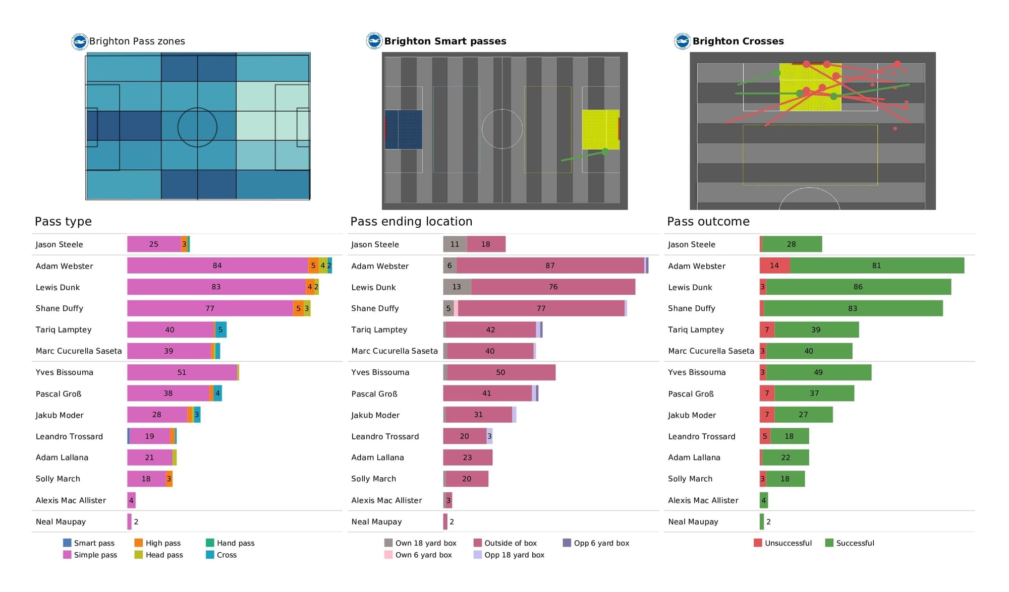 Premier League 2021/22: Aston Villa vs Brighton - post-match data viz and stats