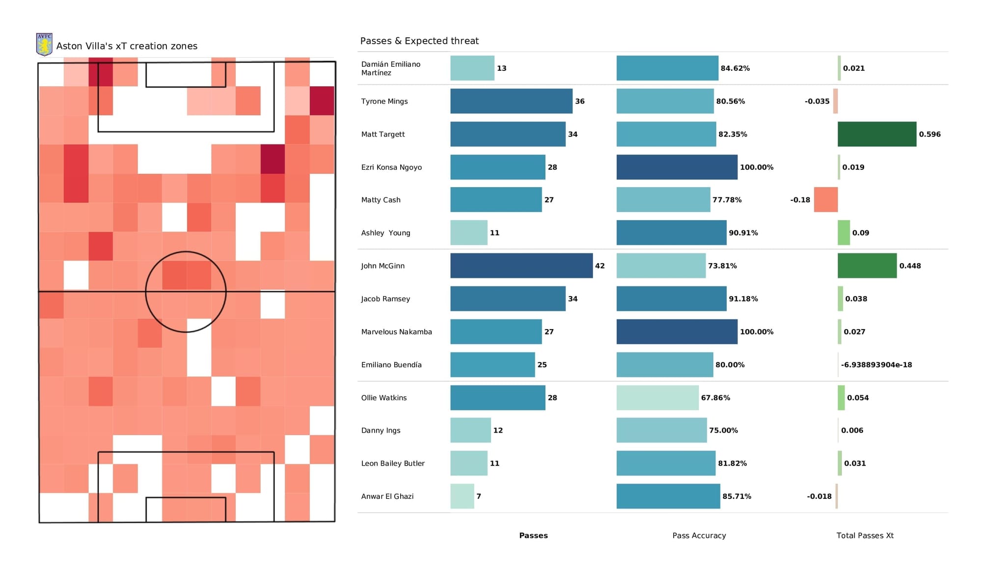 Premier League 2021/22: Aston Villa vs Brighton - post-match data viz and stats