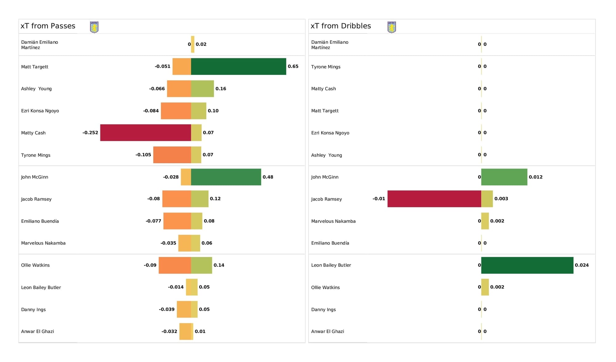 Premier League 2021/22: Aston Villa vs Brighton - post-match data viz and stats